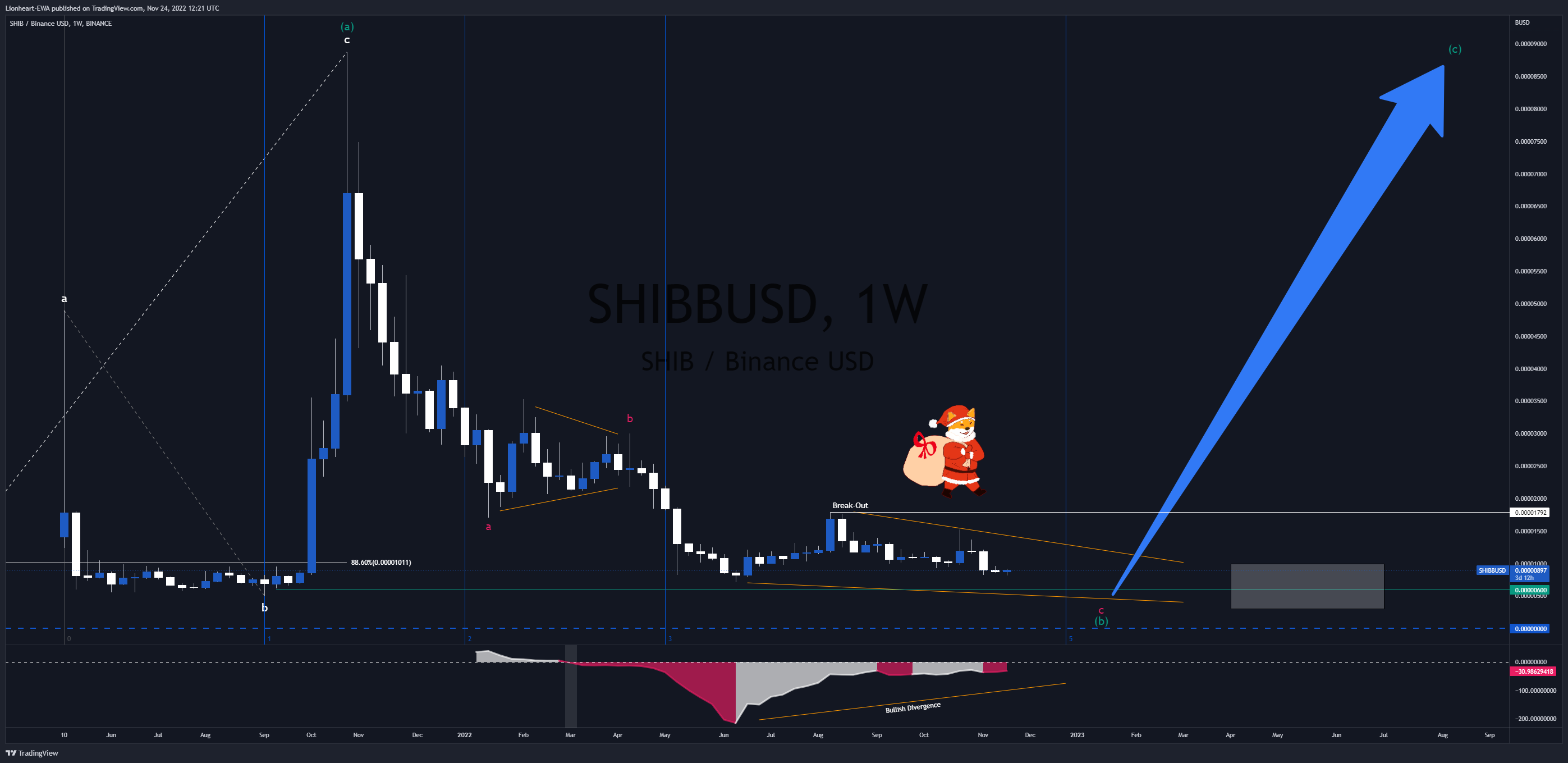 BINANCE:SHIBBUSD Chart Image by EW4X