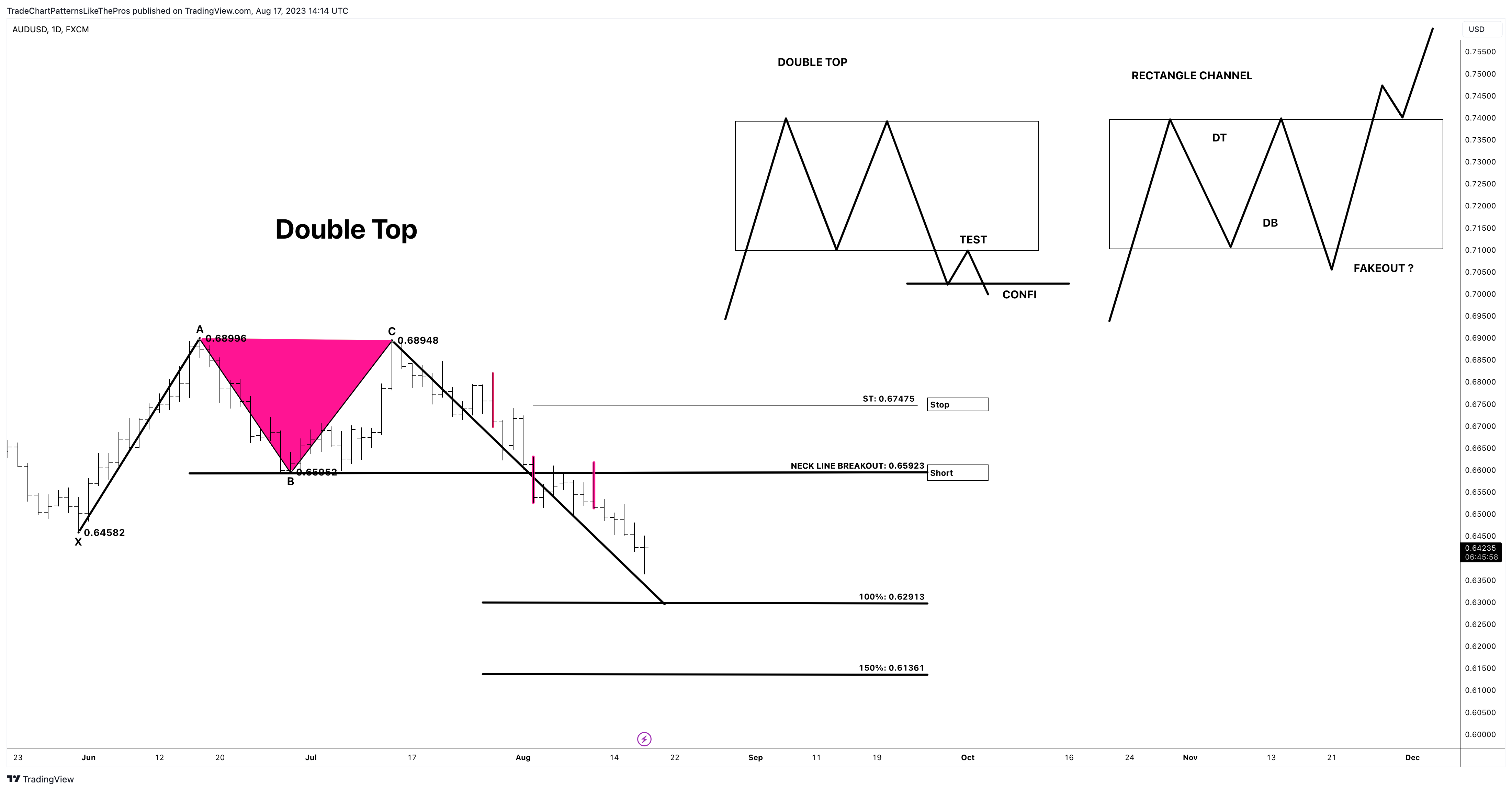 FX:AUDUSD Chart Image by TradeChartPatternsLikeThePros