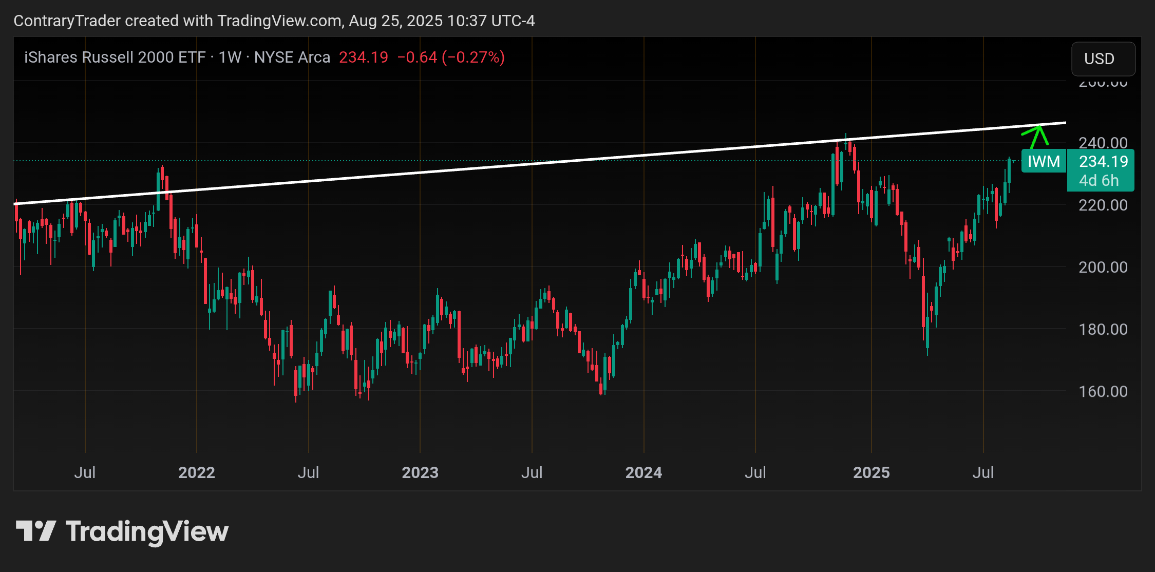 BATS:IWM Chart Image by ContraryTrader