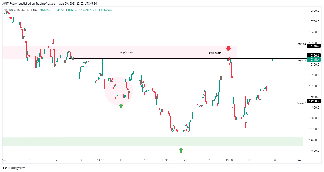 SKILLING:NASDAQ Chart Image by AMIT-RAJAN