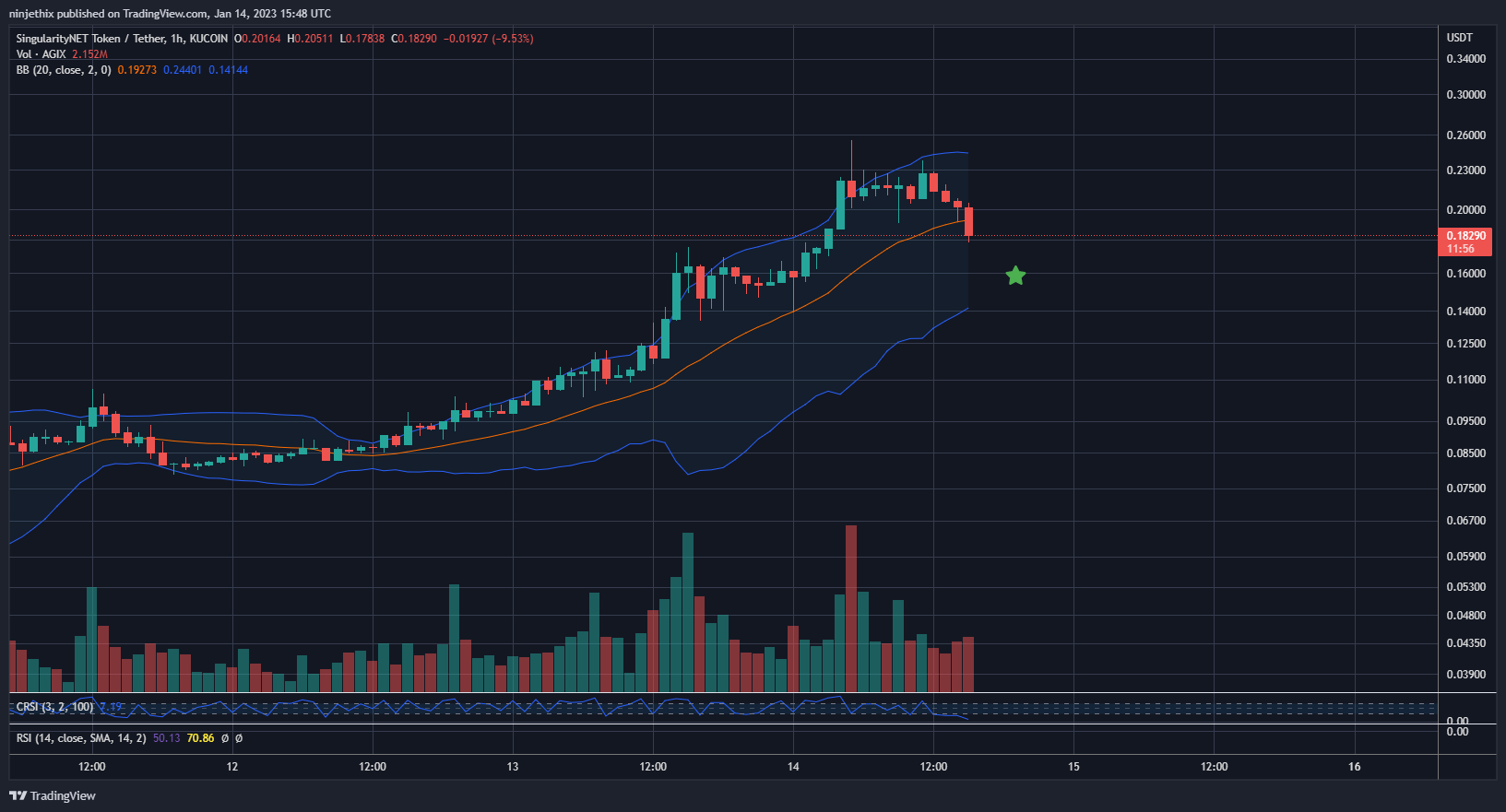 KUCOIN:AGIXUSDT Chart Image by ninjethix