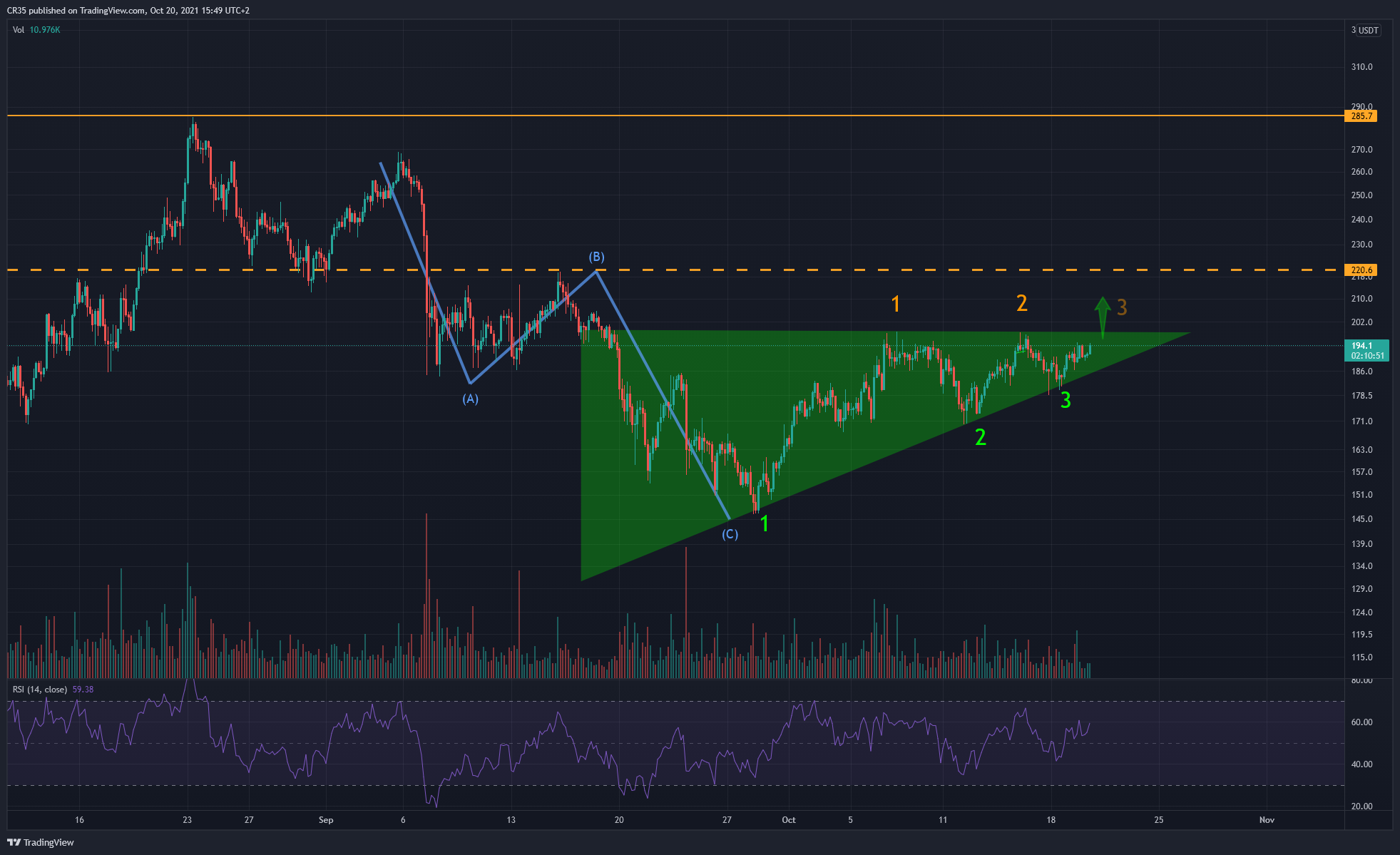 BINANCE:DASHUSDT Chart Image by AVA37