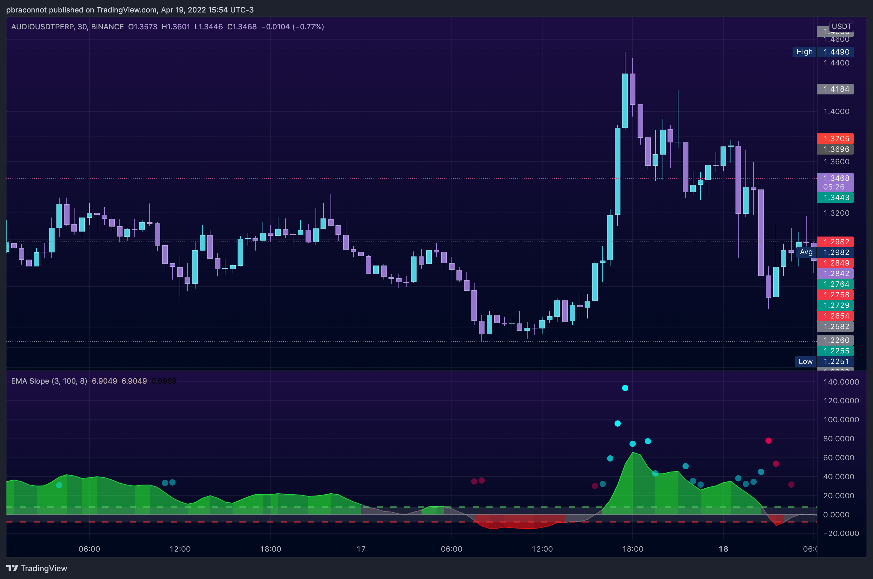 BINANCE:AUDIOUSDTPERP Chart Image by xvelox_