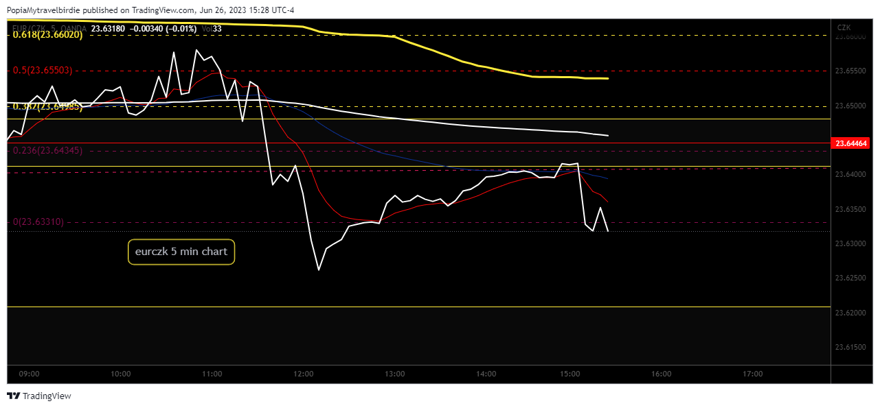 OANDA:EURCZK Chart Image by PopiaMytravelbirdie