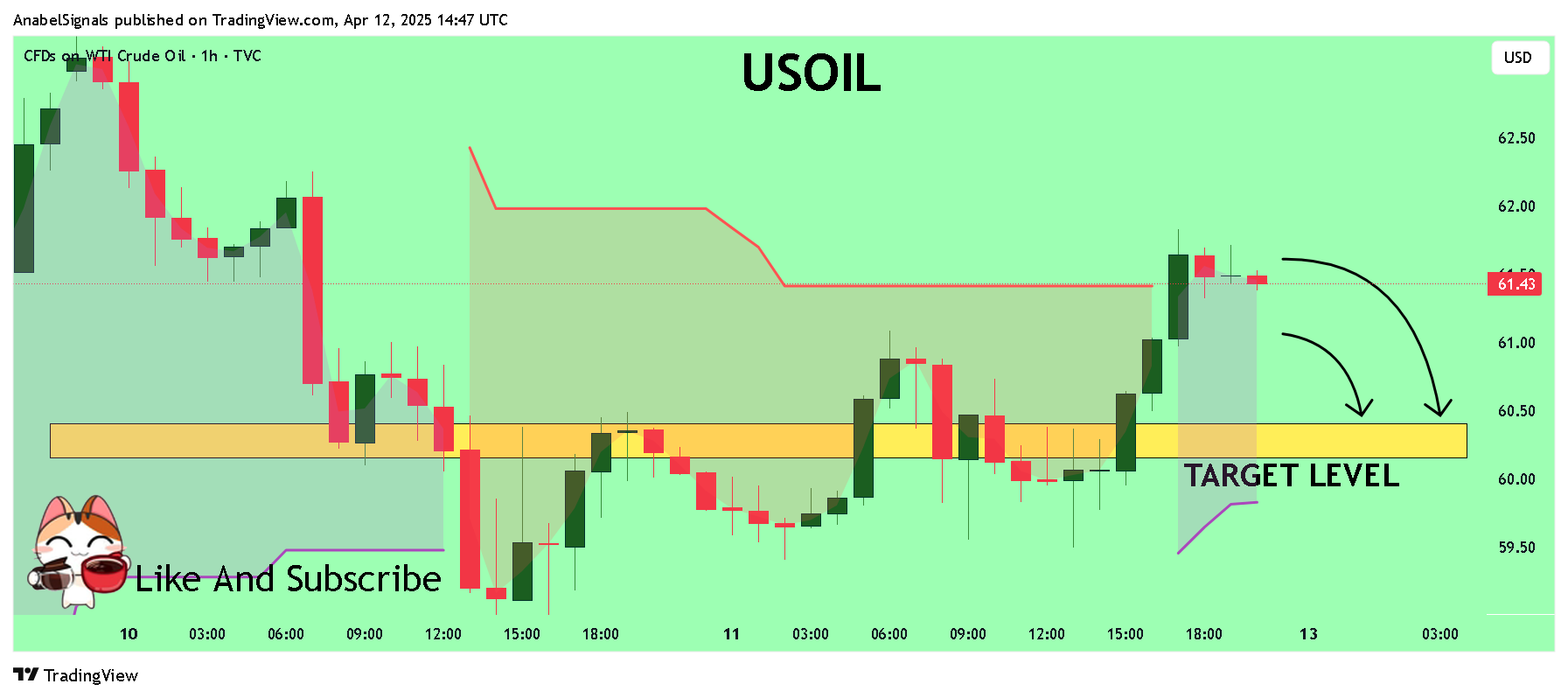 TVC:USOIL Chart Image by AnabelSignals