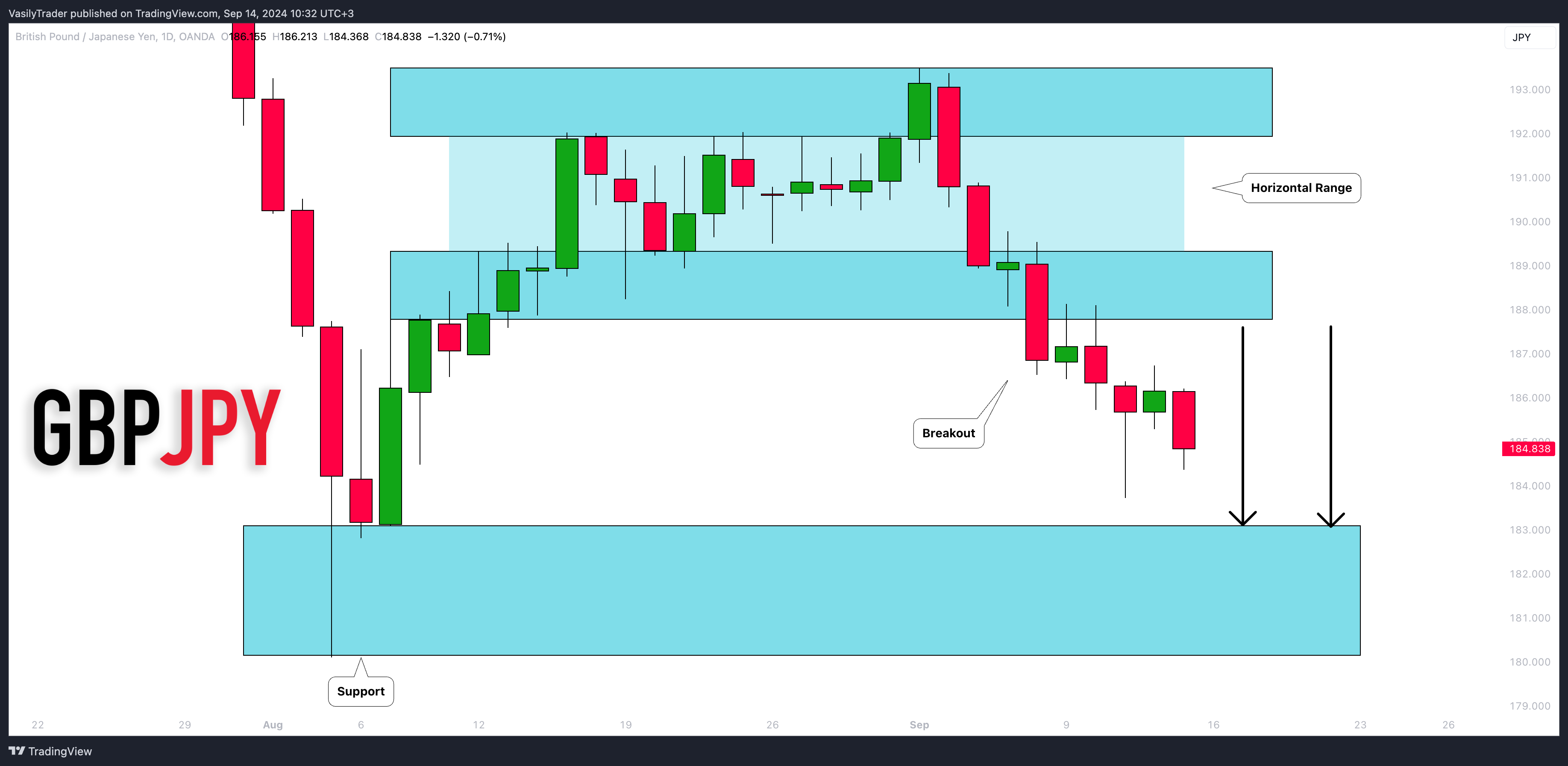 OANDA:GBPJPY Chart Image by VasilyTrader
