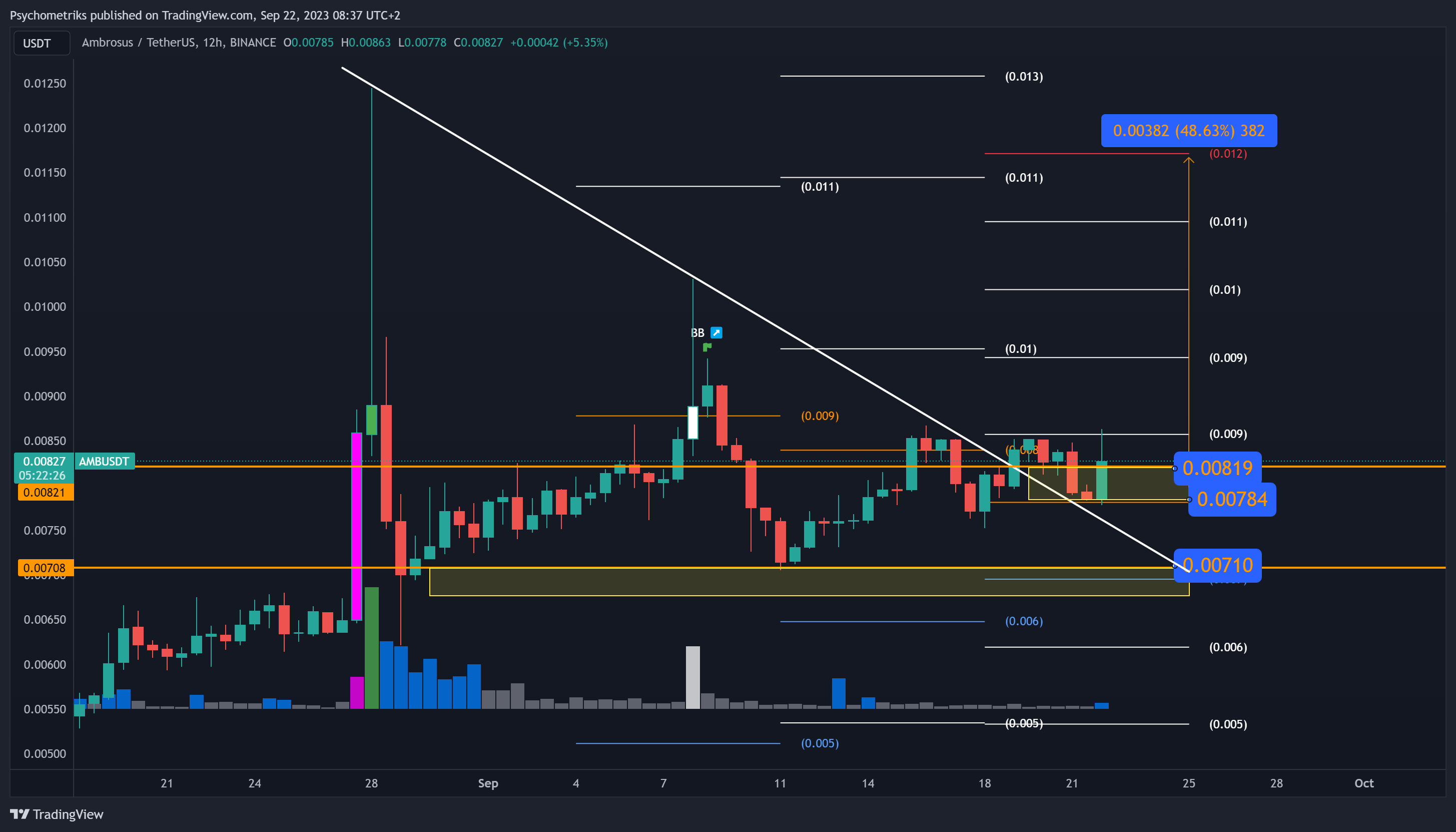 BINANCE:AMBUSDT Chart Image by Psychometriks