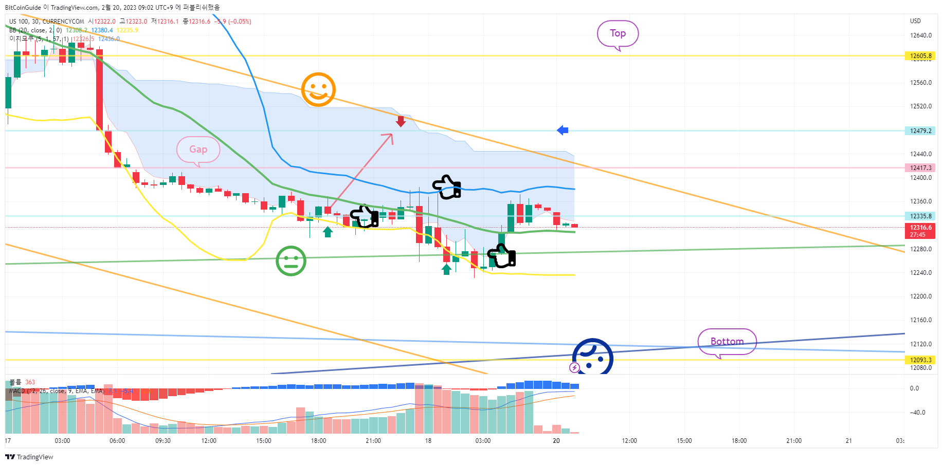 CURRENCYCOM:US100 Chart Image by BitCoinGuide