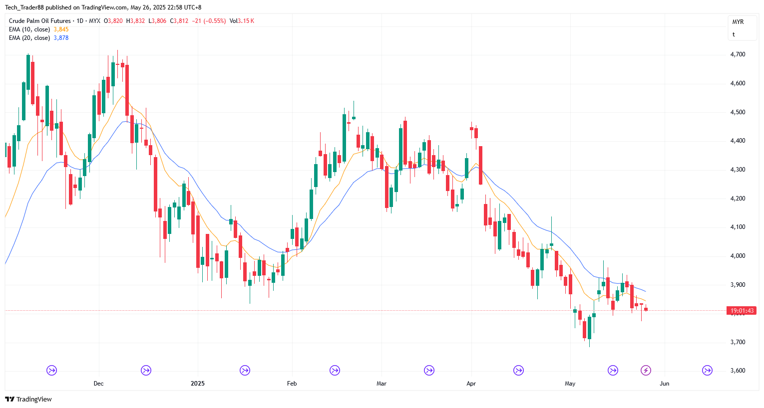 MYX:FCPO1! Chart Image by Tech_Trader88