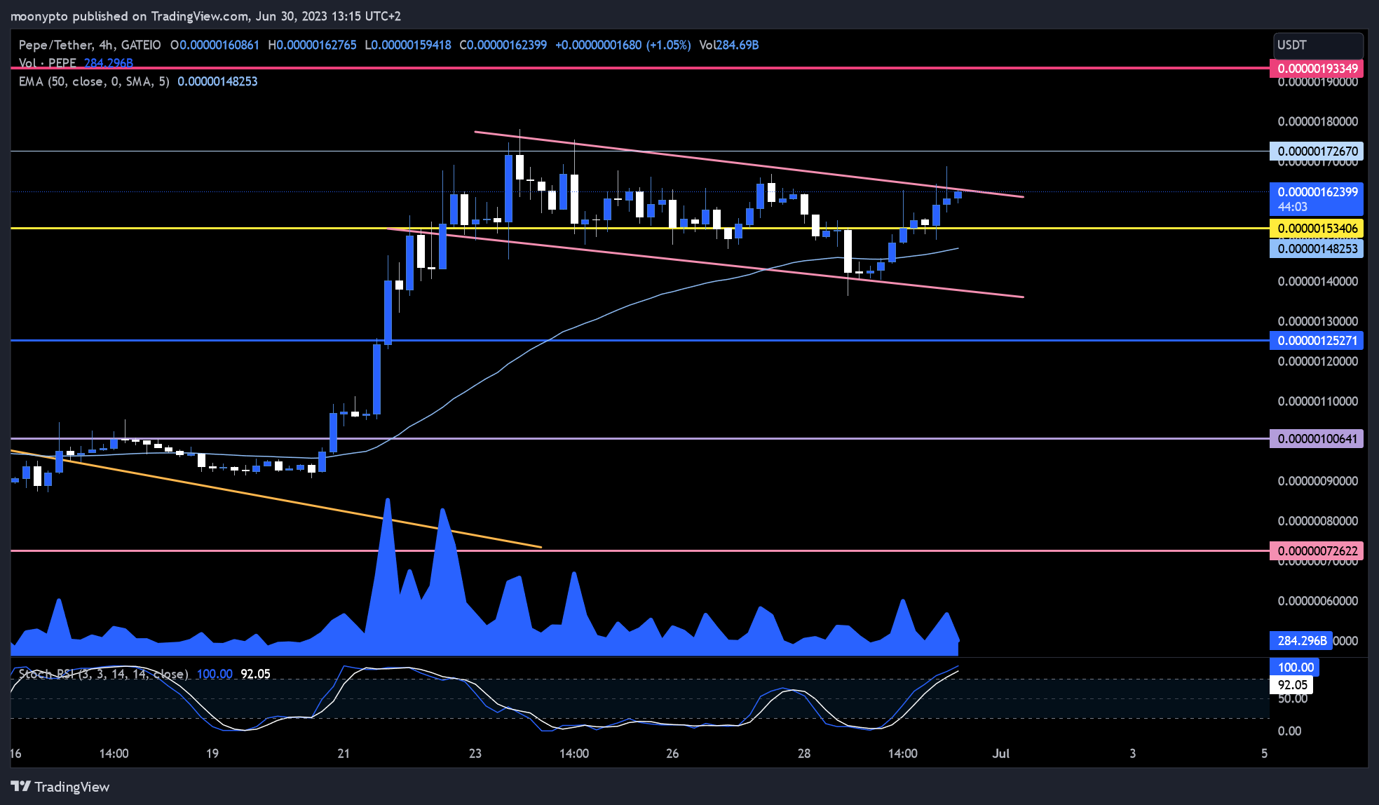 GATEIO:PEPEUSDT Chart Image by moonypto