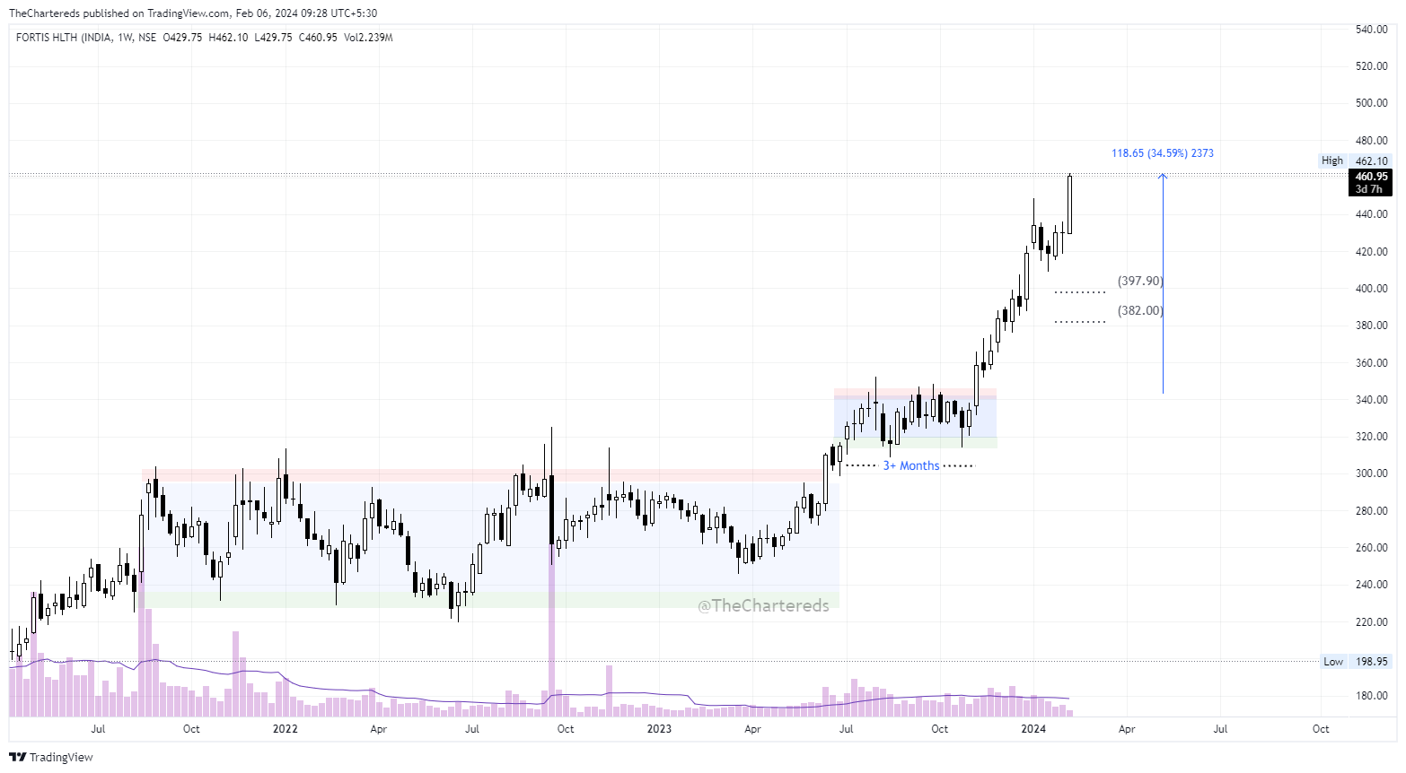 NSE:FORTIS Chart Image by TheChartereds