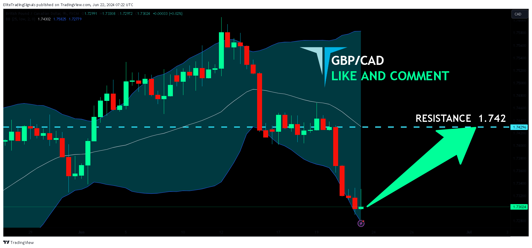 FX:GBPCAD Chart Image by EliteTradingSignals