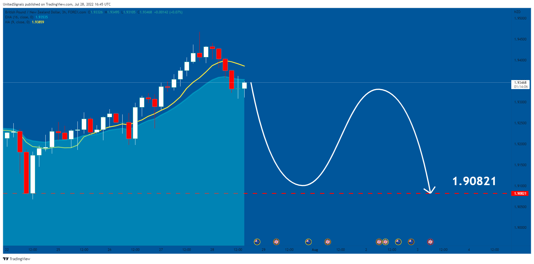 FOREXCOM:GBPNZD Chart Image by UnitedSignals