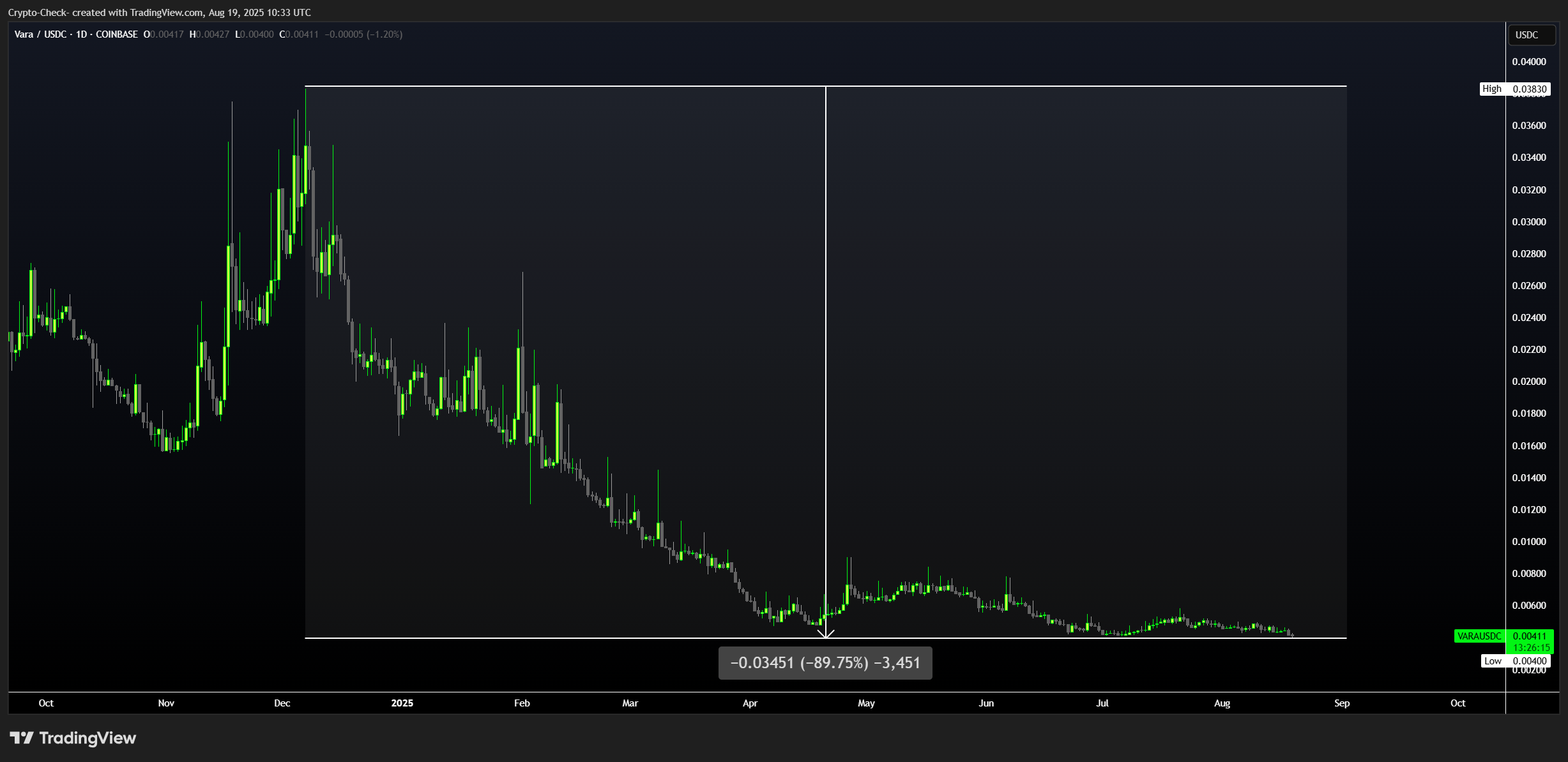 COINBASE:VARAUSDC Chart Image by Crypto-Check-