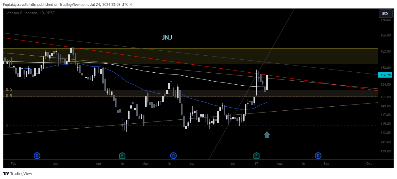 BATS:JNJ Chart Image by PopiaMytravelbirdie