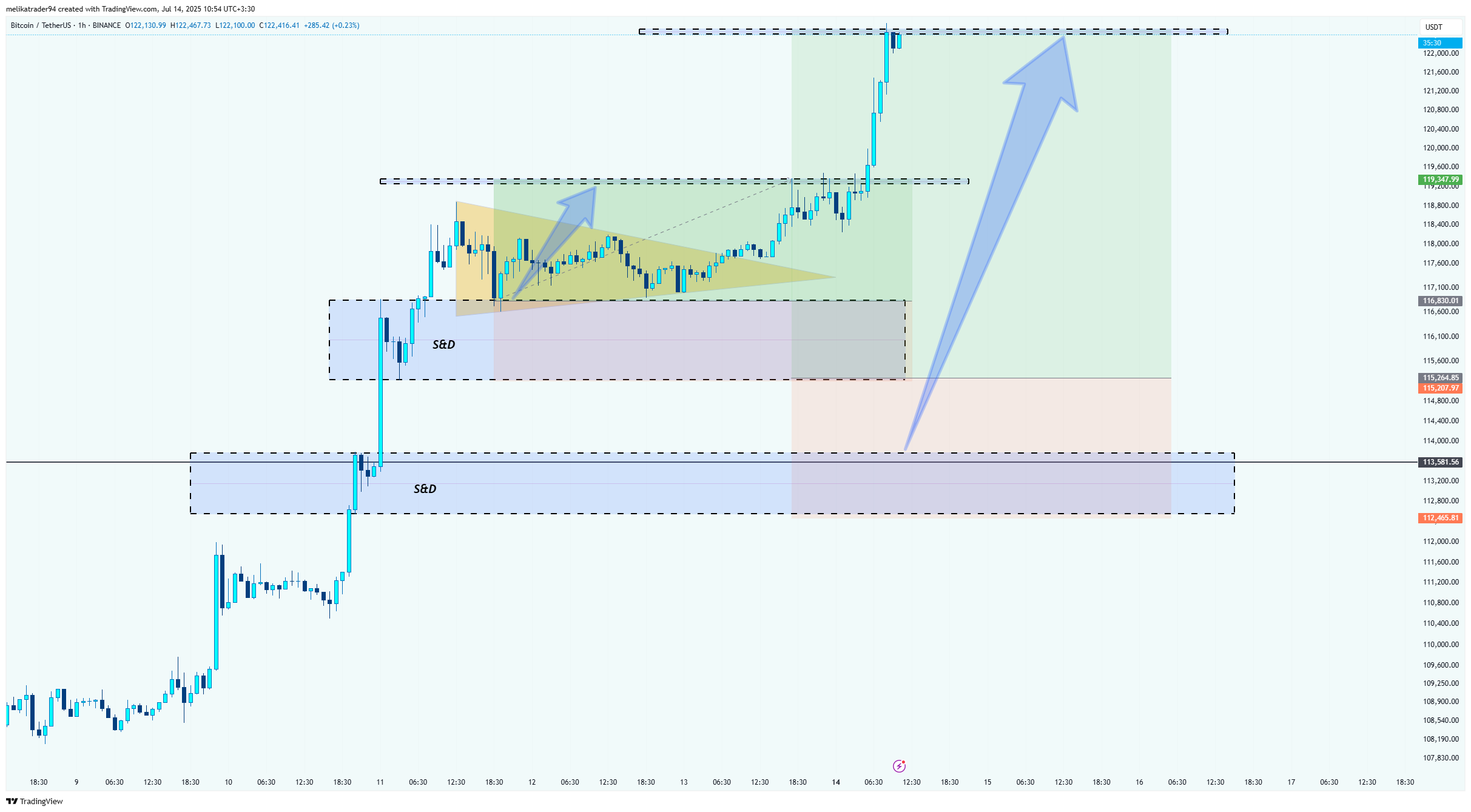 BINANCE:BTCUSDT Chart Image by melikatrader94