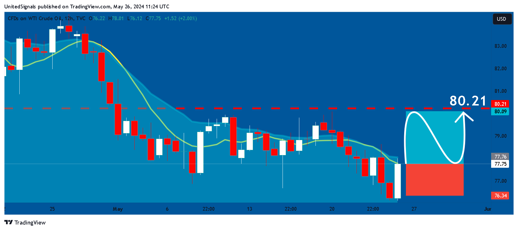 TVC:USOIL Chart Image by UnitedSignals