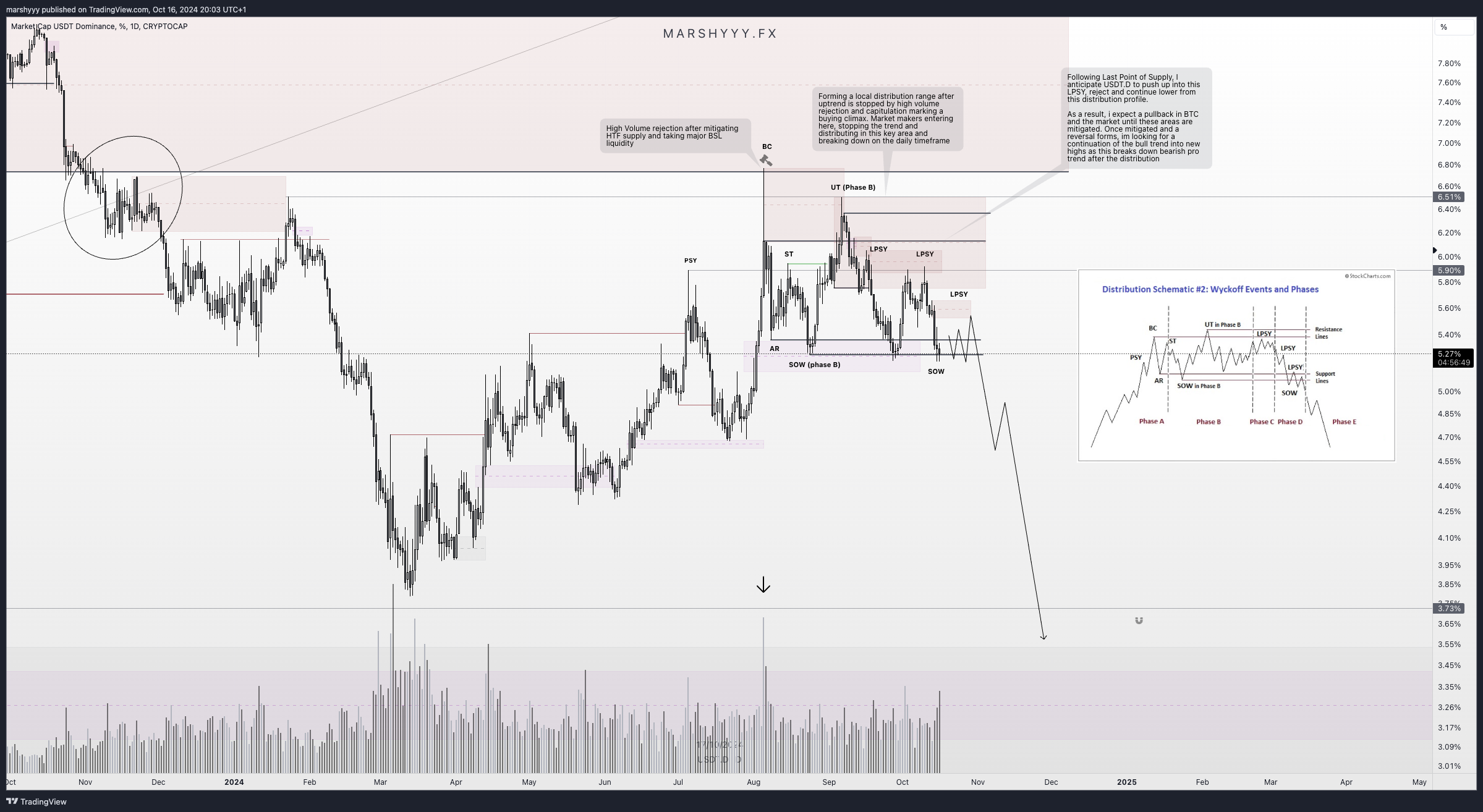 CRYPTOCAP:USDT.D Chart Image by marshyyy