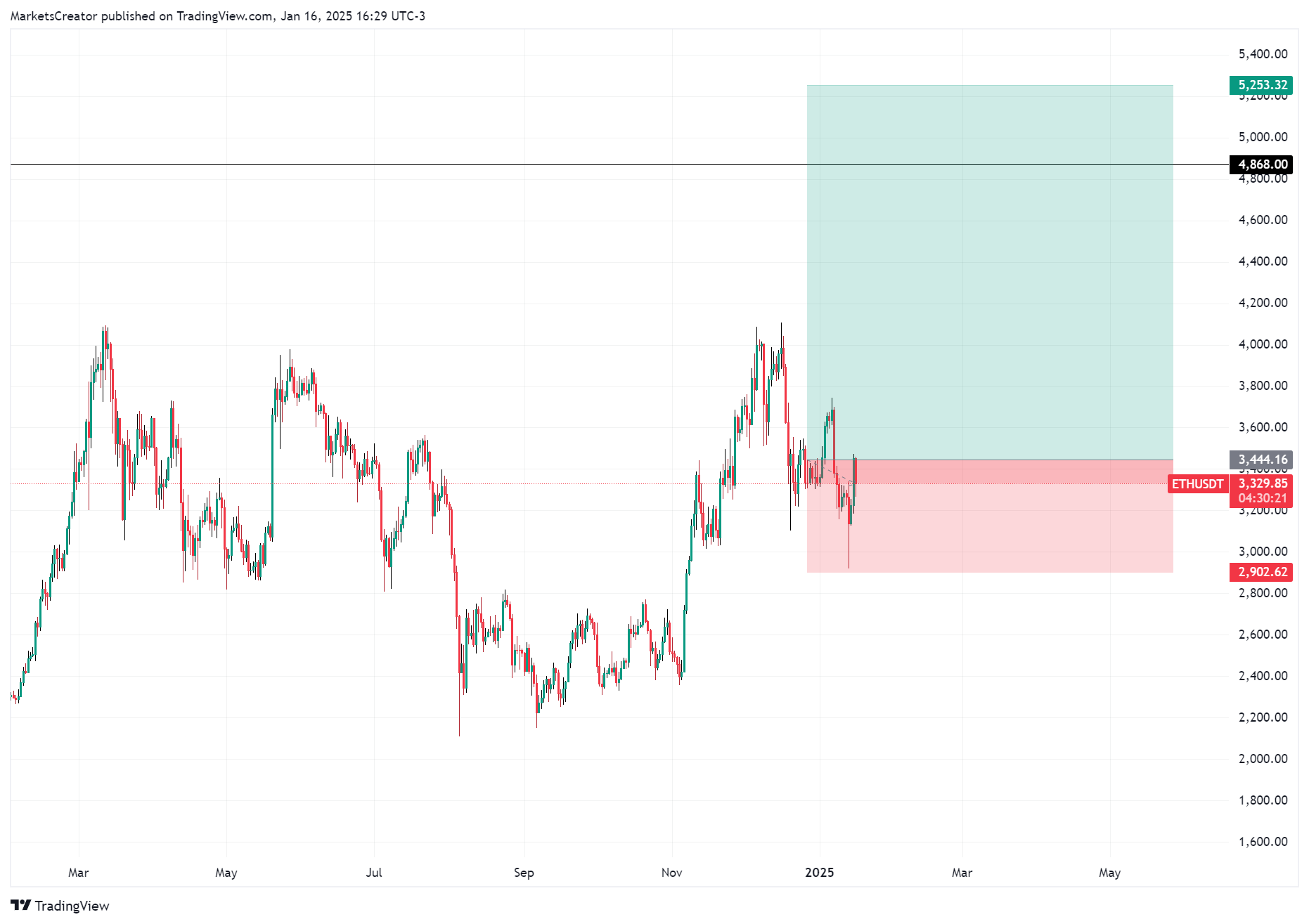 BINANCE:ETHUSDT Chart Image by MarketsCreator