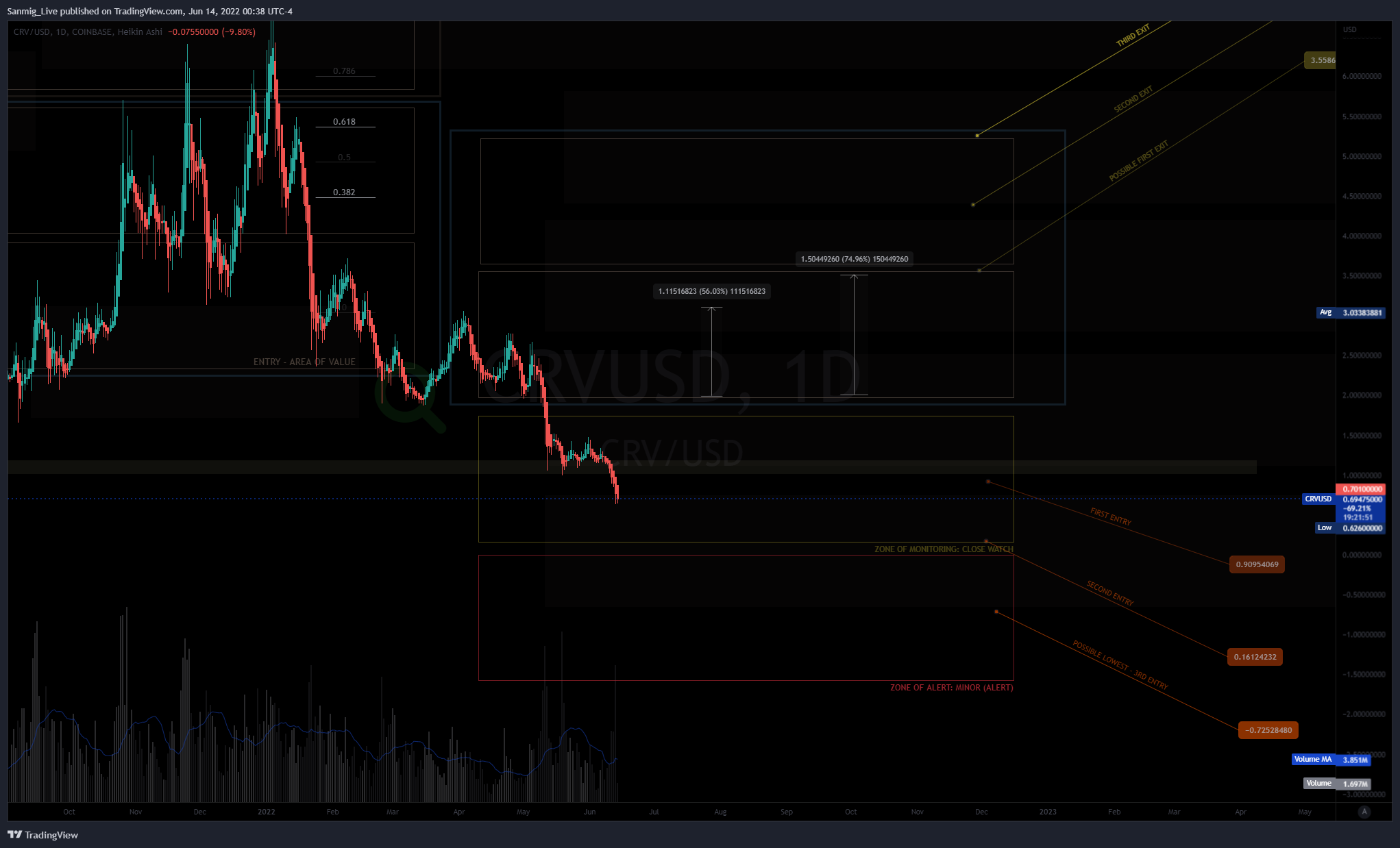 COINBASE:CRVUSD Chart Image by The_Crypto_Samurai