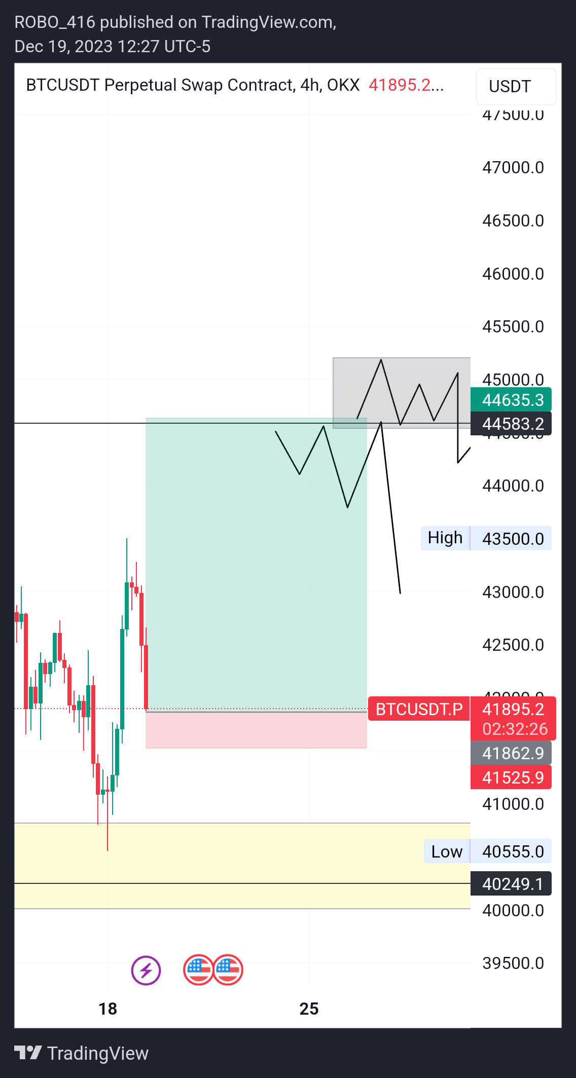 OKX:BTCUSDT.P Chart Image by ROBO416
