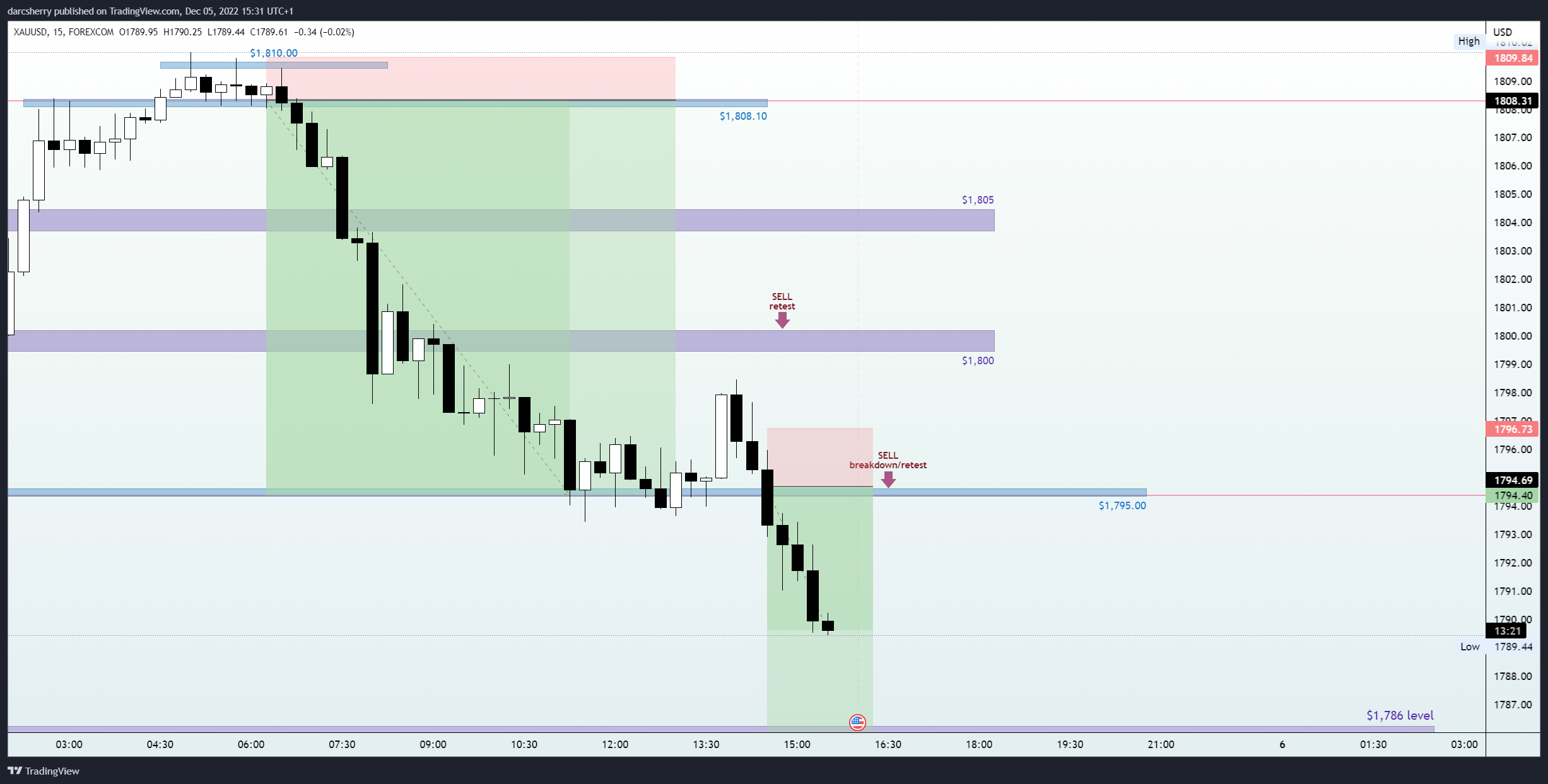 FOREXCOM:XAUUSD Chart Image by darcsherry