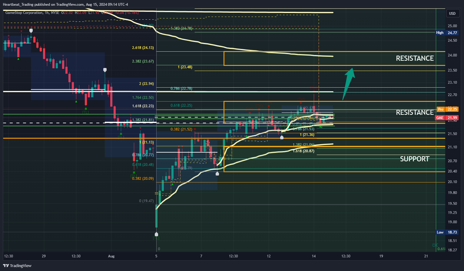 BATS:GME Chart Image by Heartbeat_Trading