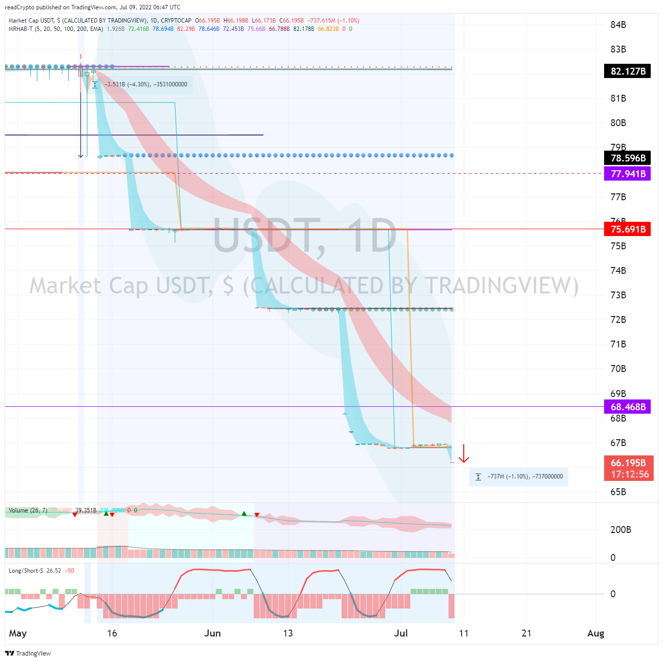CRYPTOCAP:USDT Chart Image by readCrypto