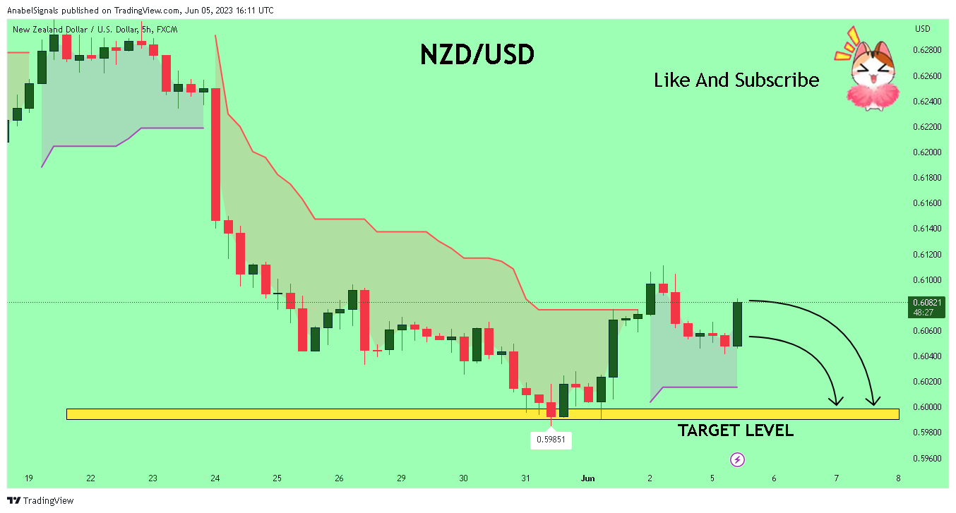 FX:NZDUSD Chart Image by AnabelSignals