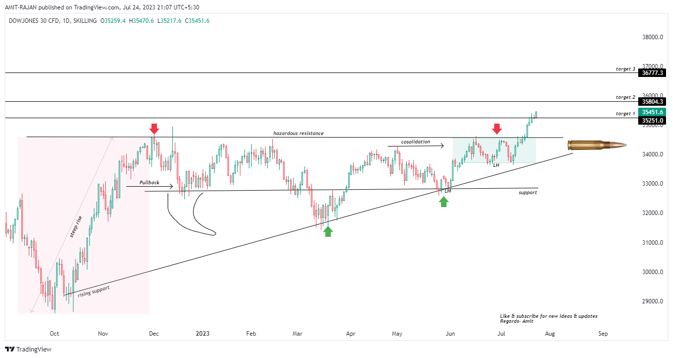 SKILLING:DJ30 Chart Image by AMIT-RAJAN