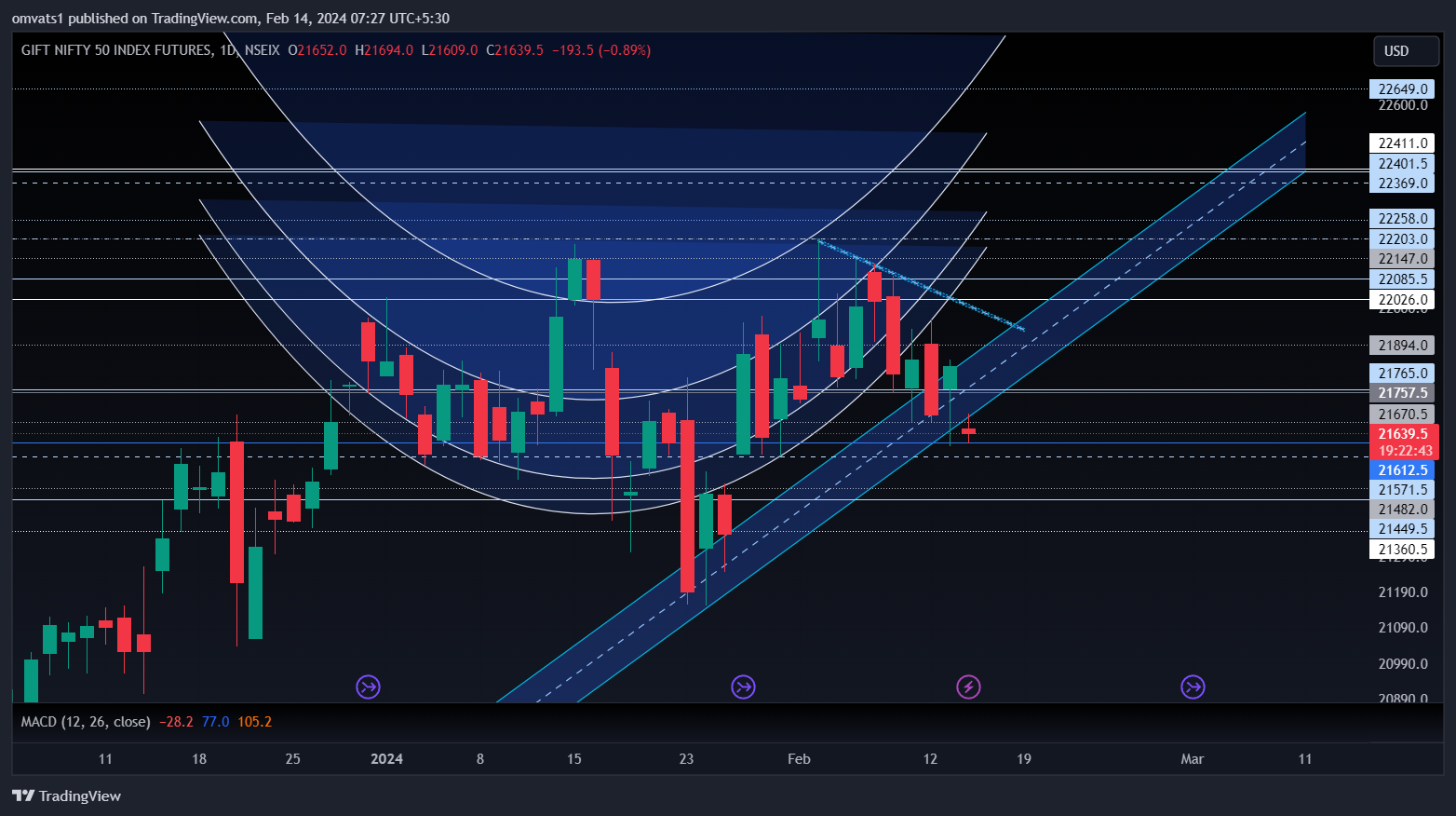 NSEIX:NIFTY1! Chart Image by omvats1