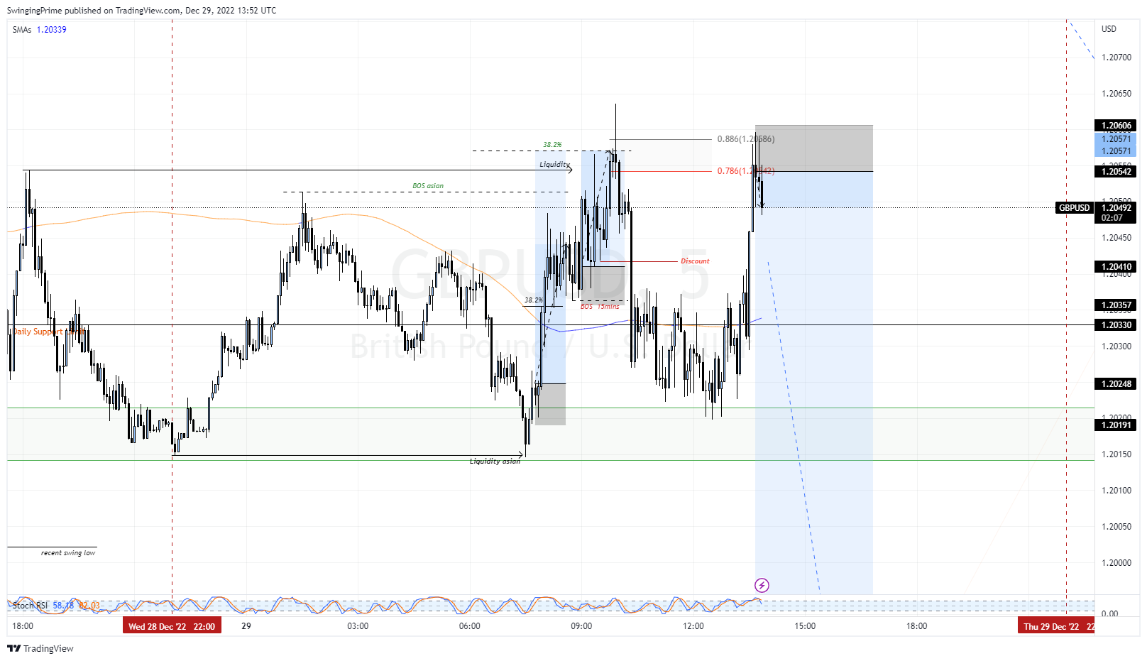 OANDA:GBPUSD Chart Image by SwingingPrime