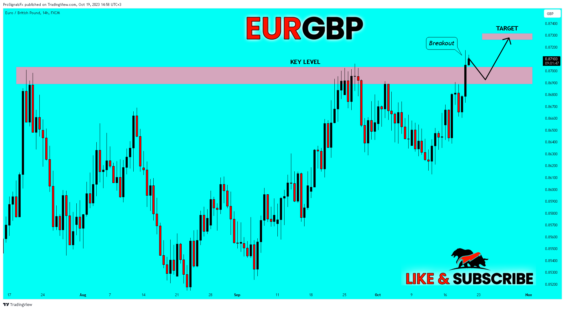 FX:EURGBP Chart Image by ProSignalsFx
