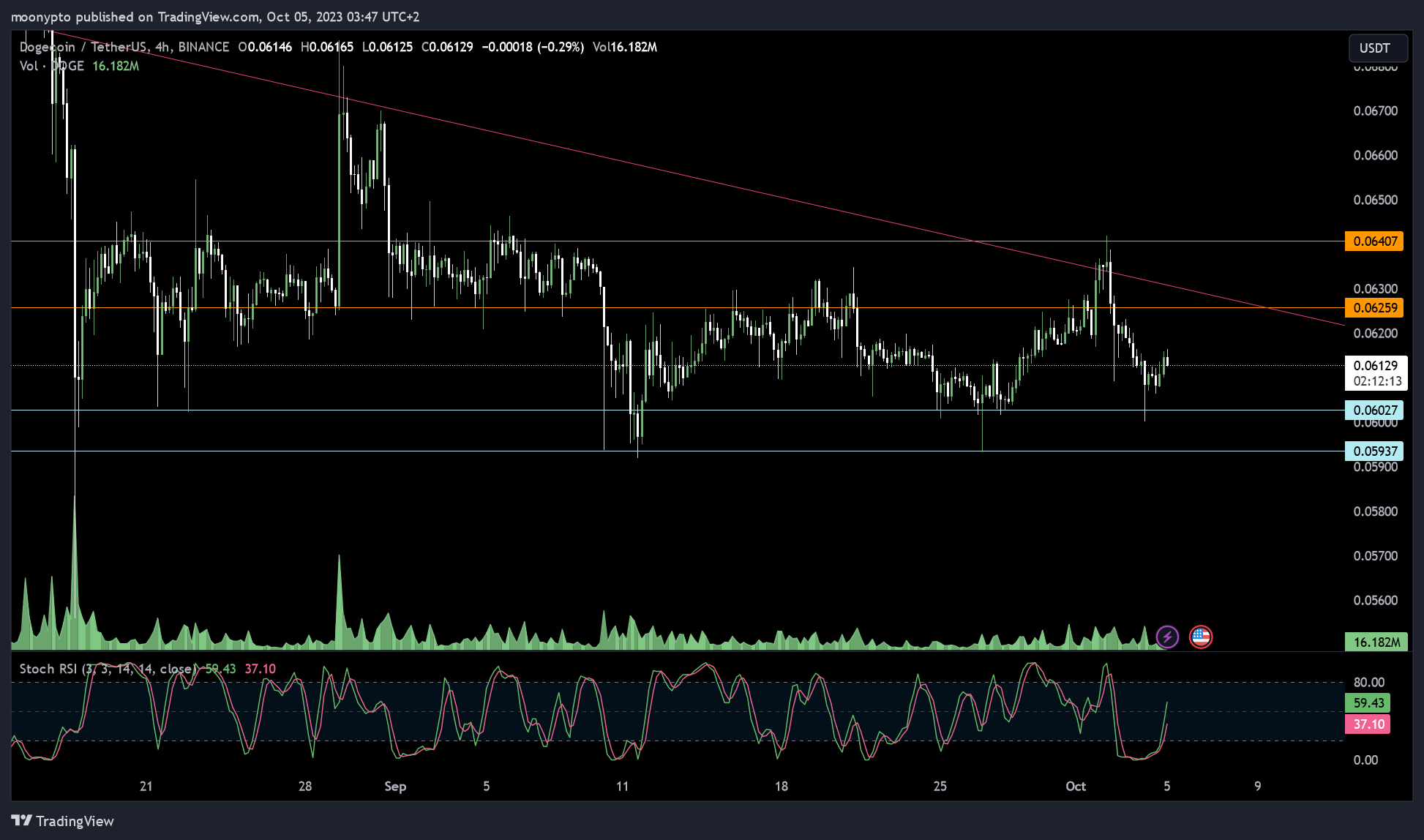 BINANCE:DOGEUSDT Chart Image by moonypto