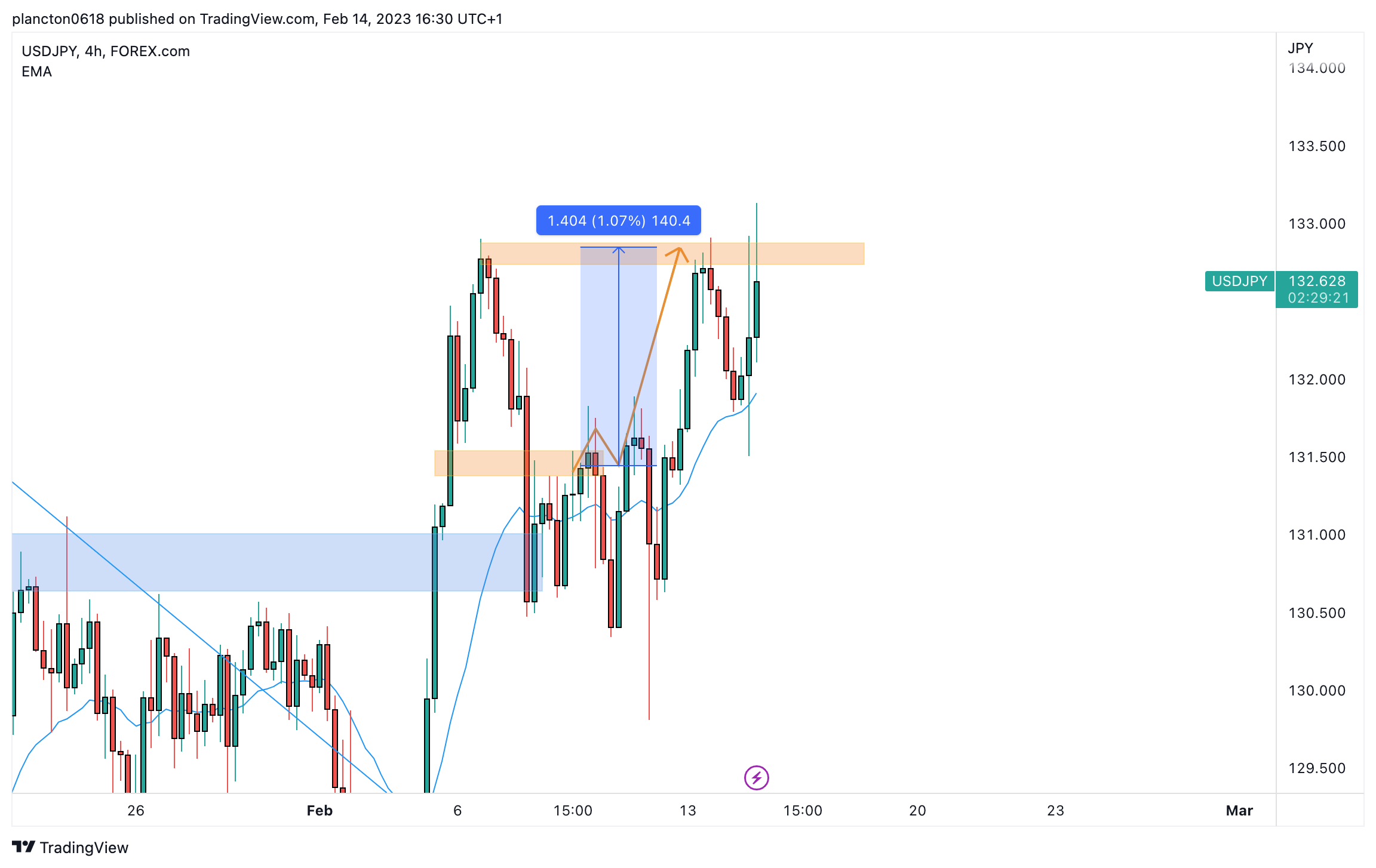 FOREXCOM:USDJPY Chart Image by InkyGrip