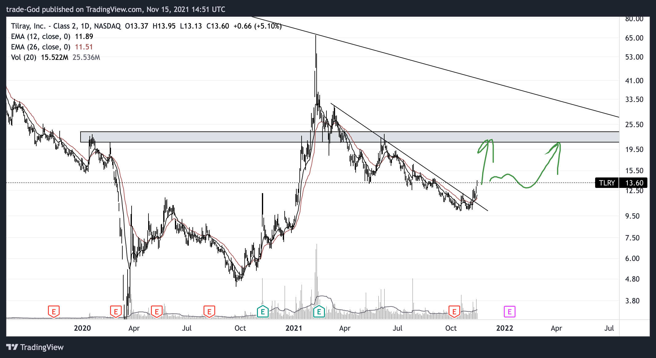 NASDAQ:TLRY Chart Image by trade-God