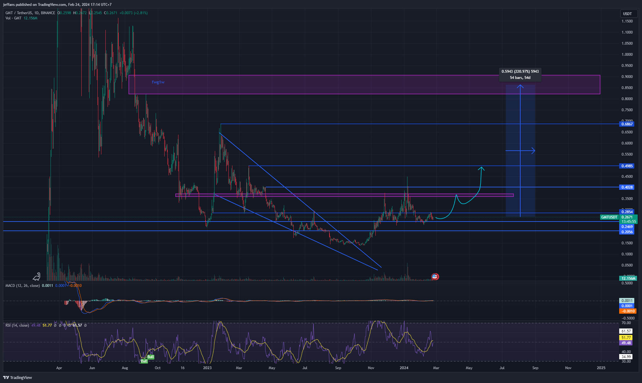 BINANCE:GMTUSDT Chart Image by jeffans