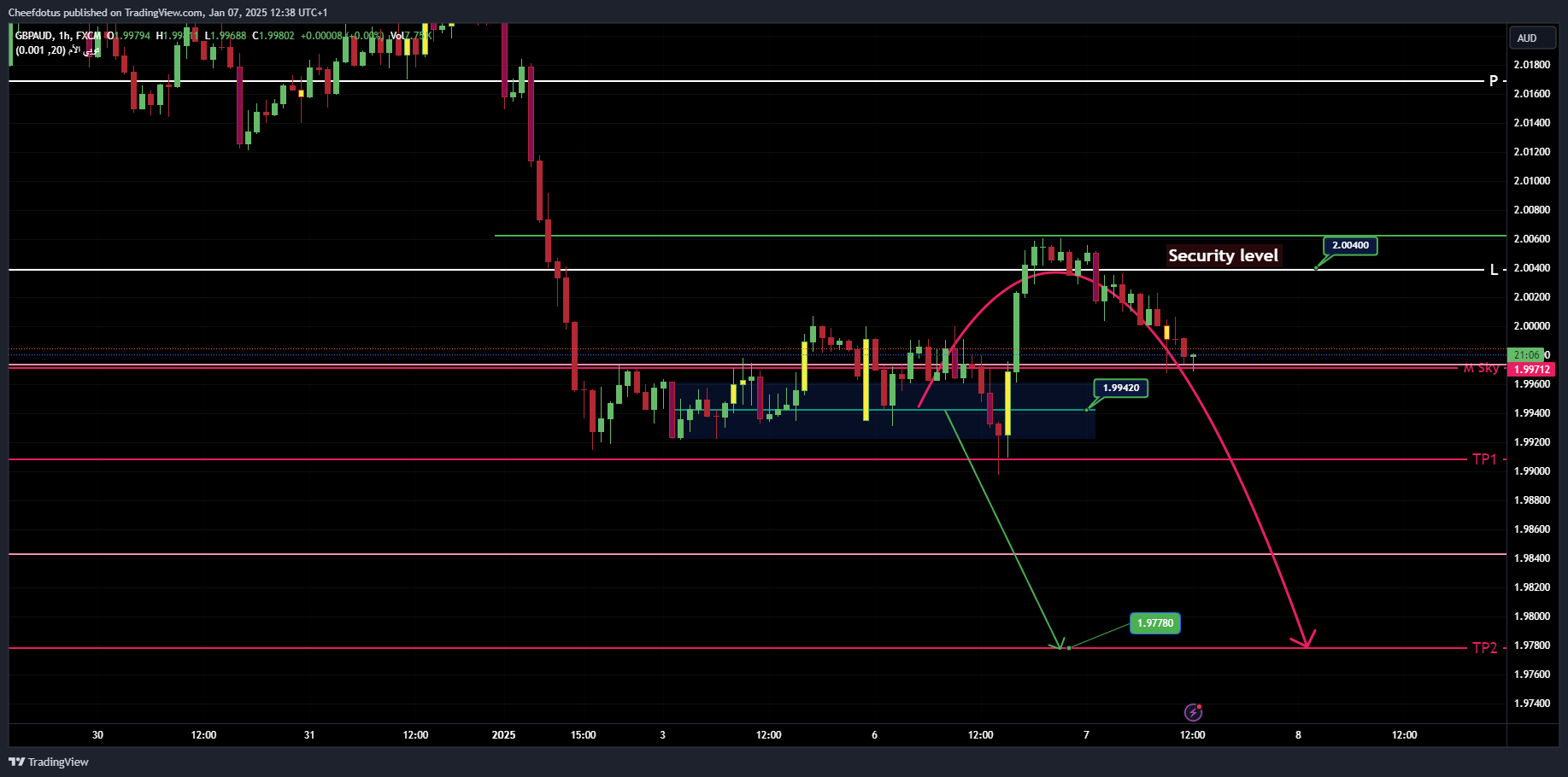 FX:GBPAUD Chart Image by Cheefdotus