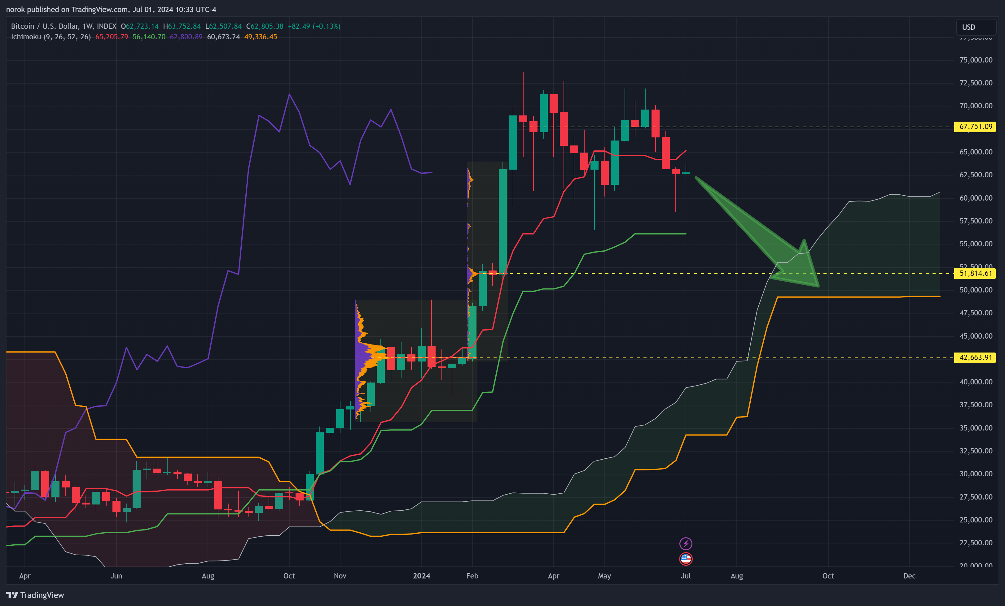 INDEX:BTCUSD Chart Image by norok