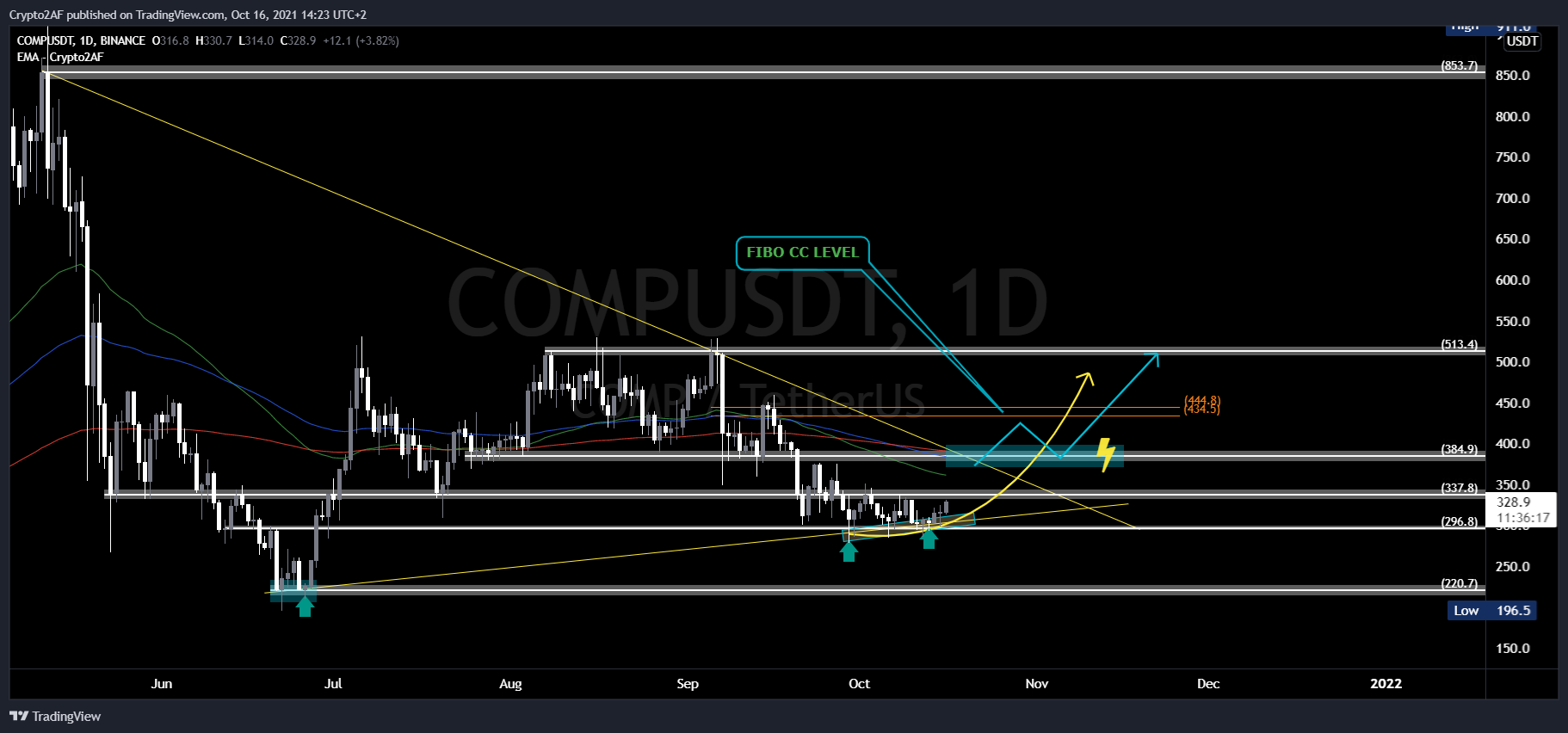 BINANCE:COMPUSDT Chart Image by Crypto2AF