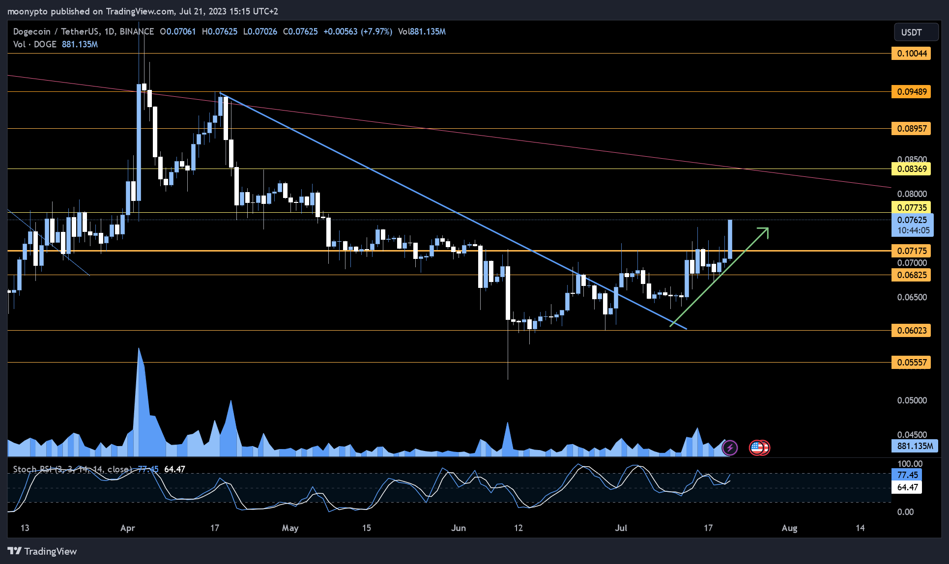 BINANCE:DOGEUSDT Chart Image by moonypto