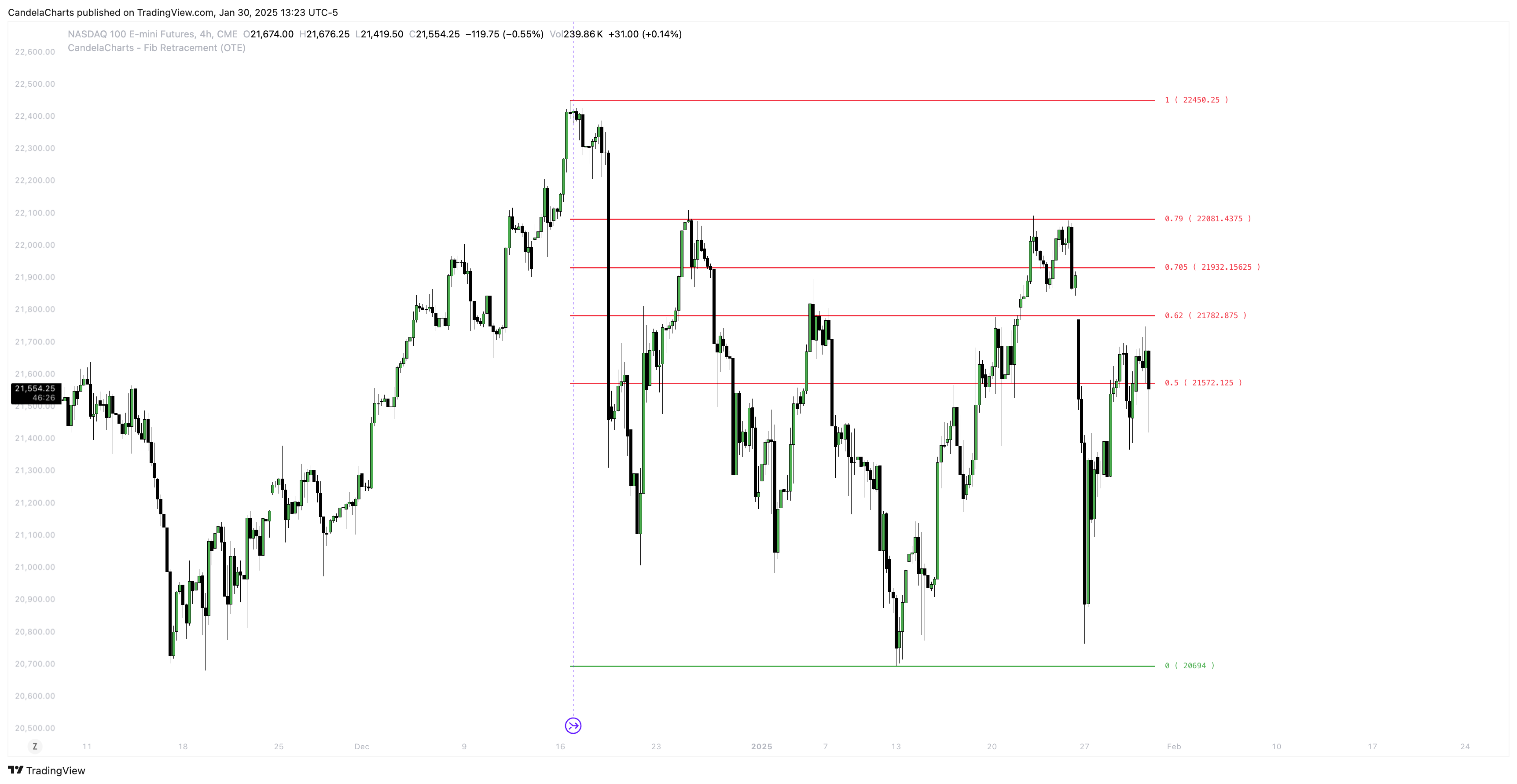 CME_MINI_DL:NQ1! Chart Image by CandelaCharts