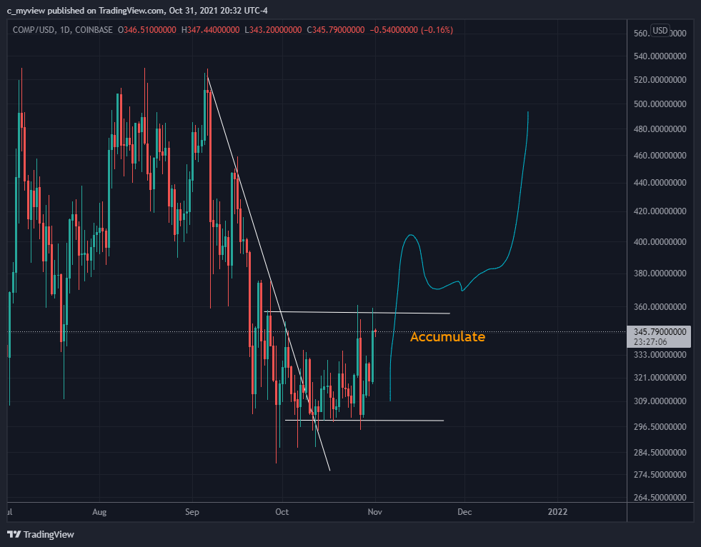 COINBASE:COMPUSD Chart Image by DaNakedAnalyst