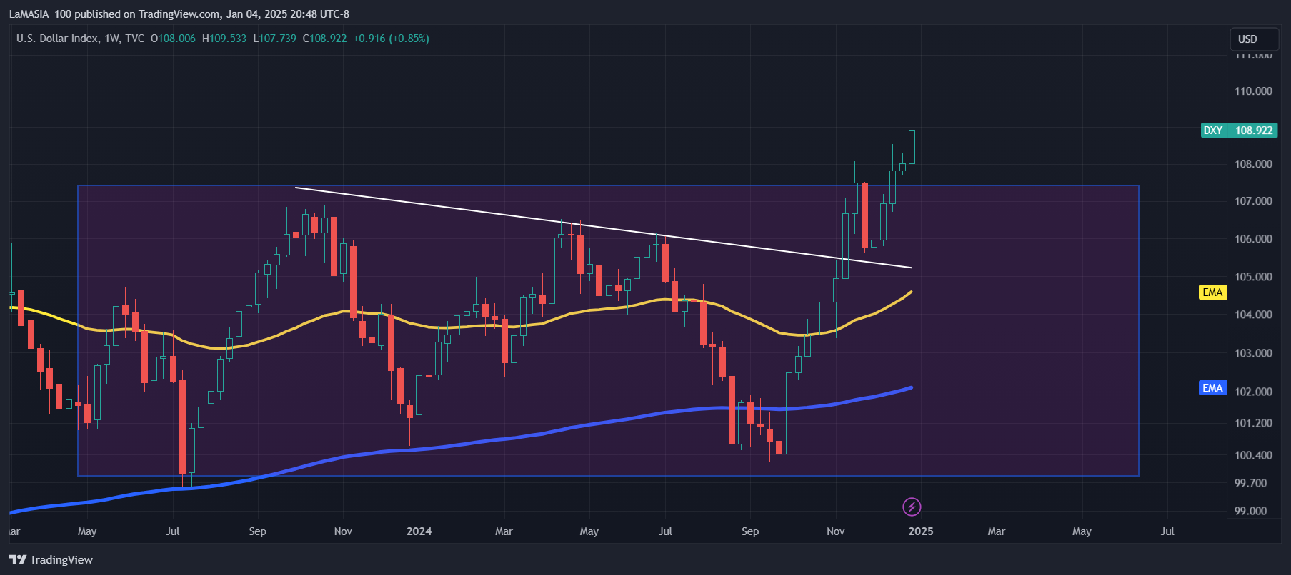 TVC:DXY Chart Image by LaMASIA_100