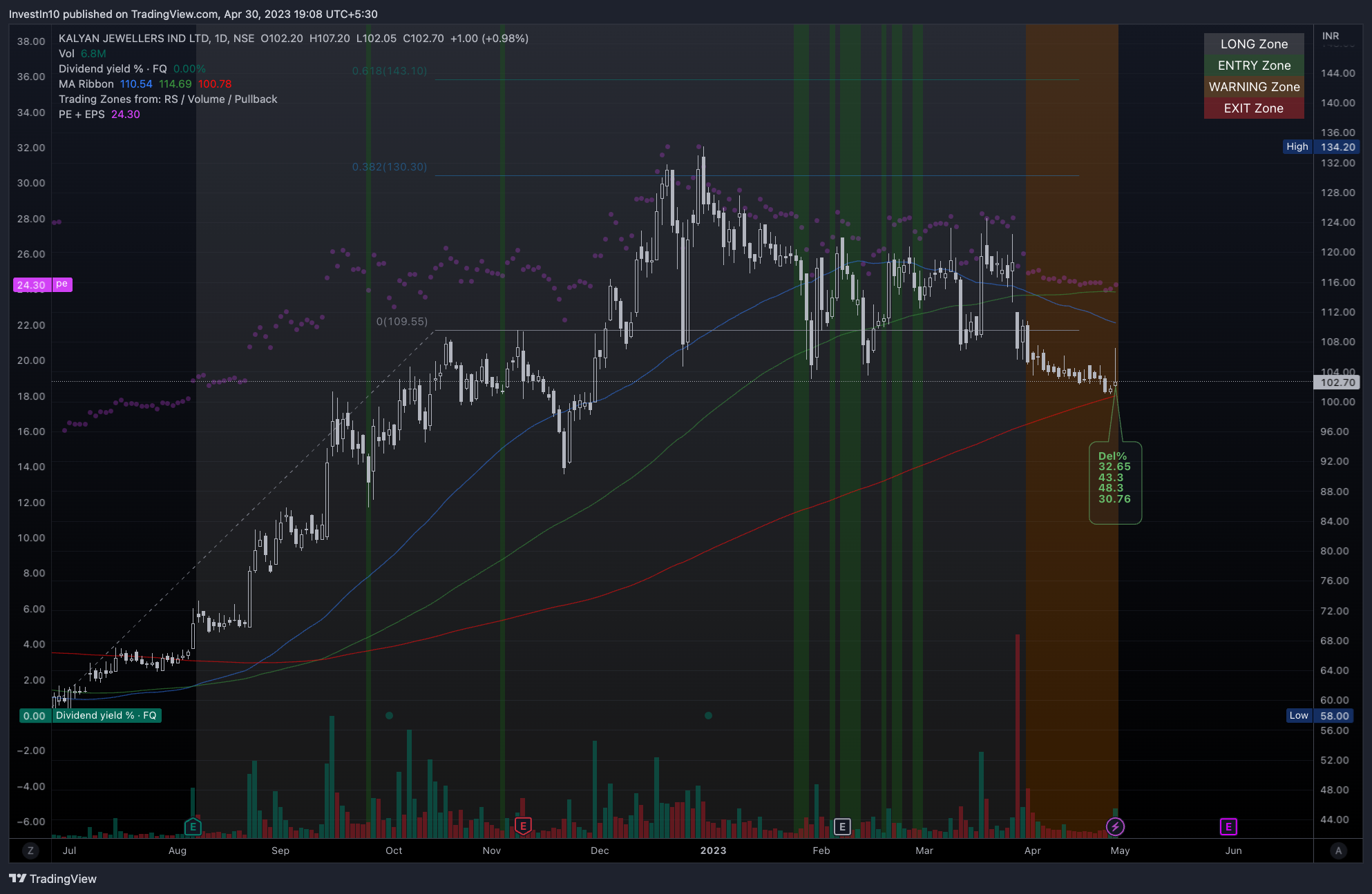 NSE:KALYANKJIL Chart Image by InvestIn10
