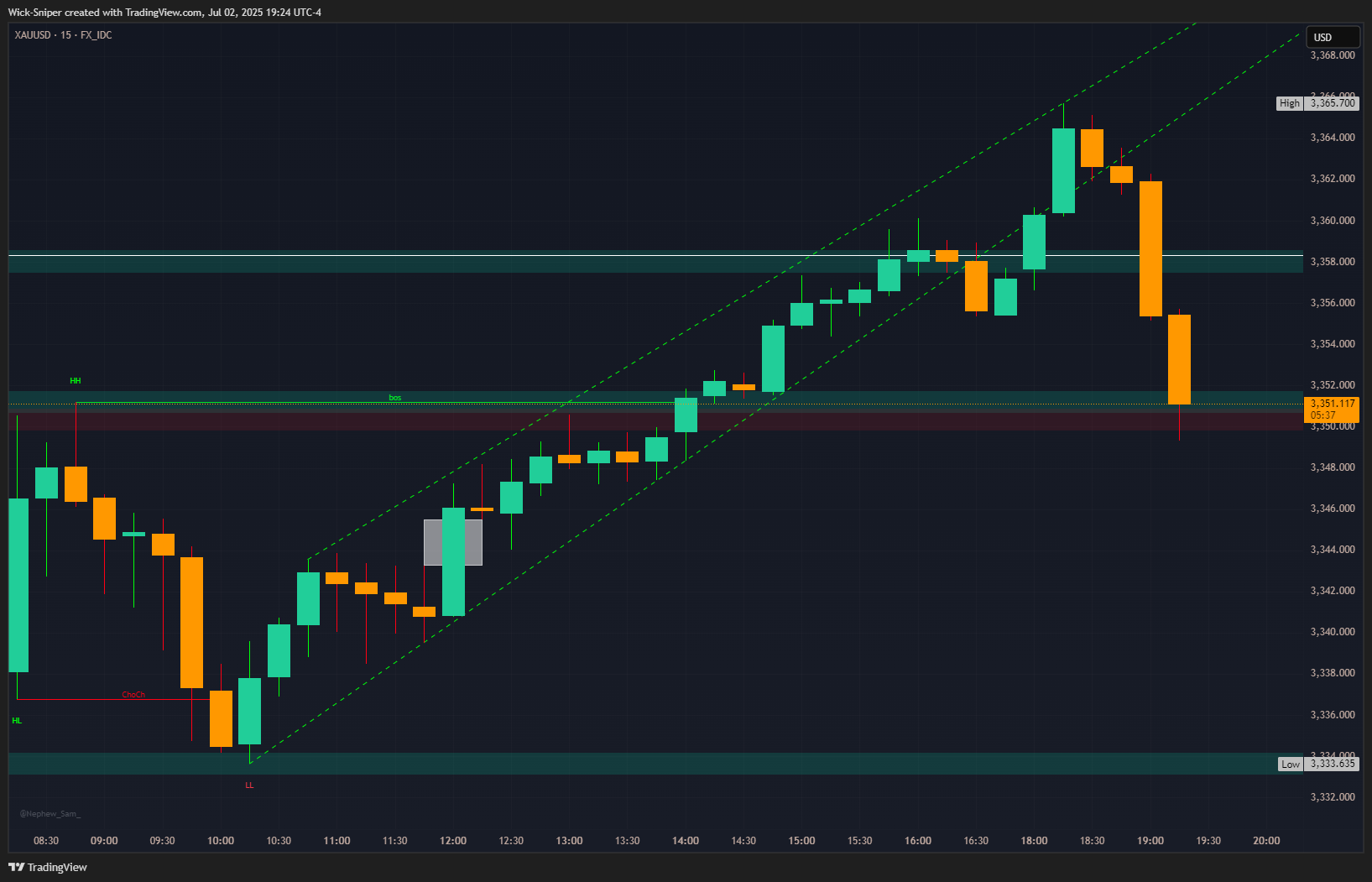 FX_IDC:XAUUSD Chart Image by Wick-Sniper
