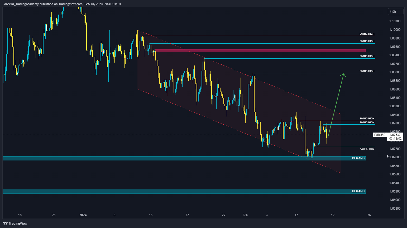 OANDA:EURUSD Chart Image by EdgeTradingJourney