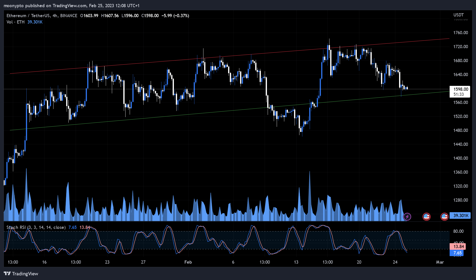 BINANCE:ETHUSDT Chart Image by moonypto