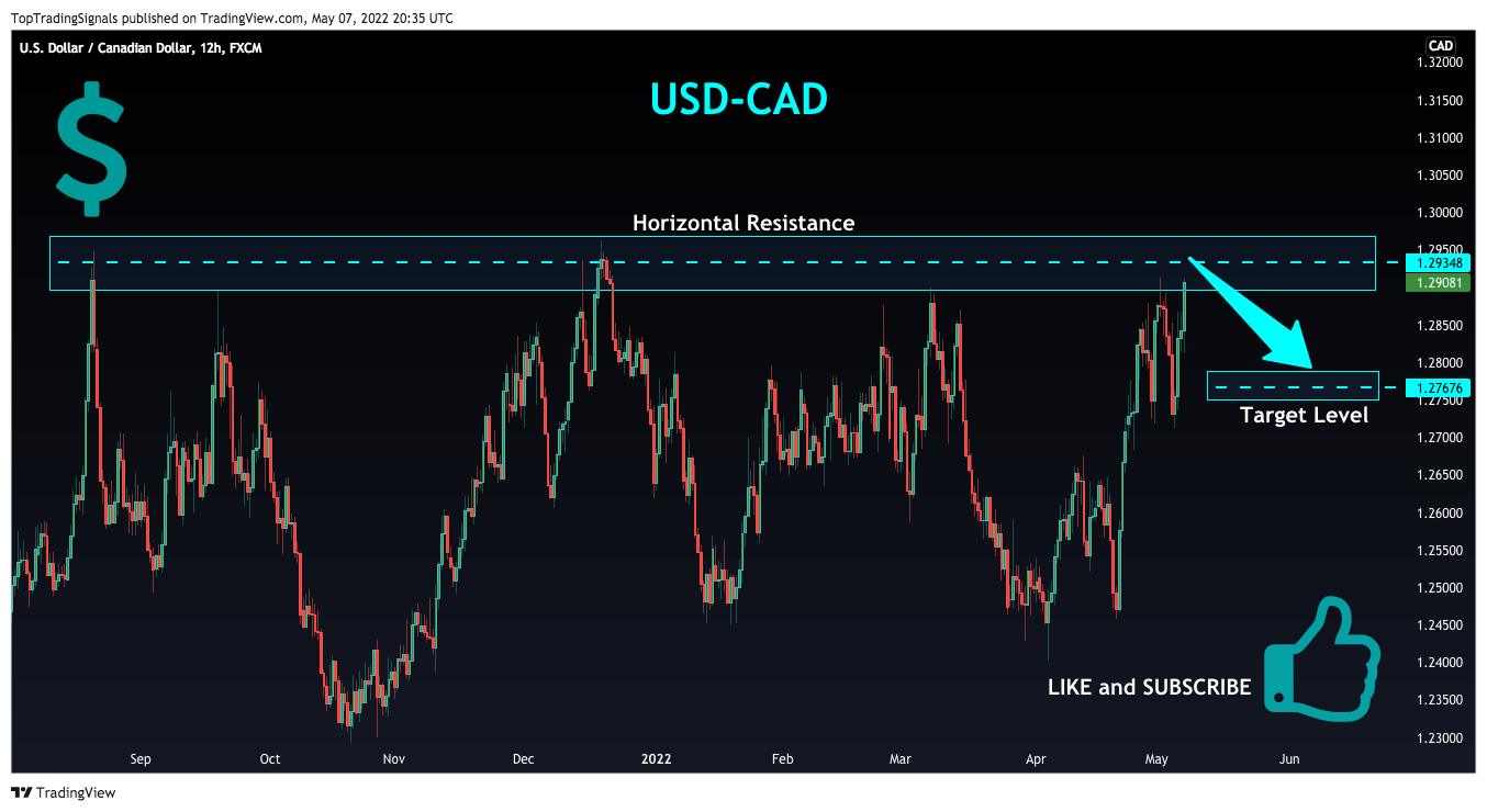 FX:USDCAD Chart Image by TopTradingSignals