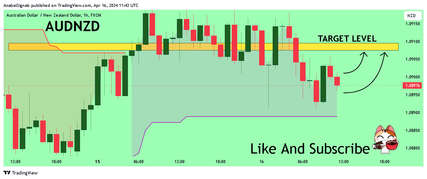 FX:AUDNZD Chart Image by AnabelSignals